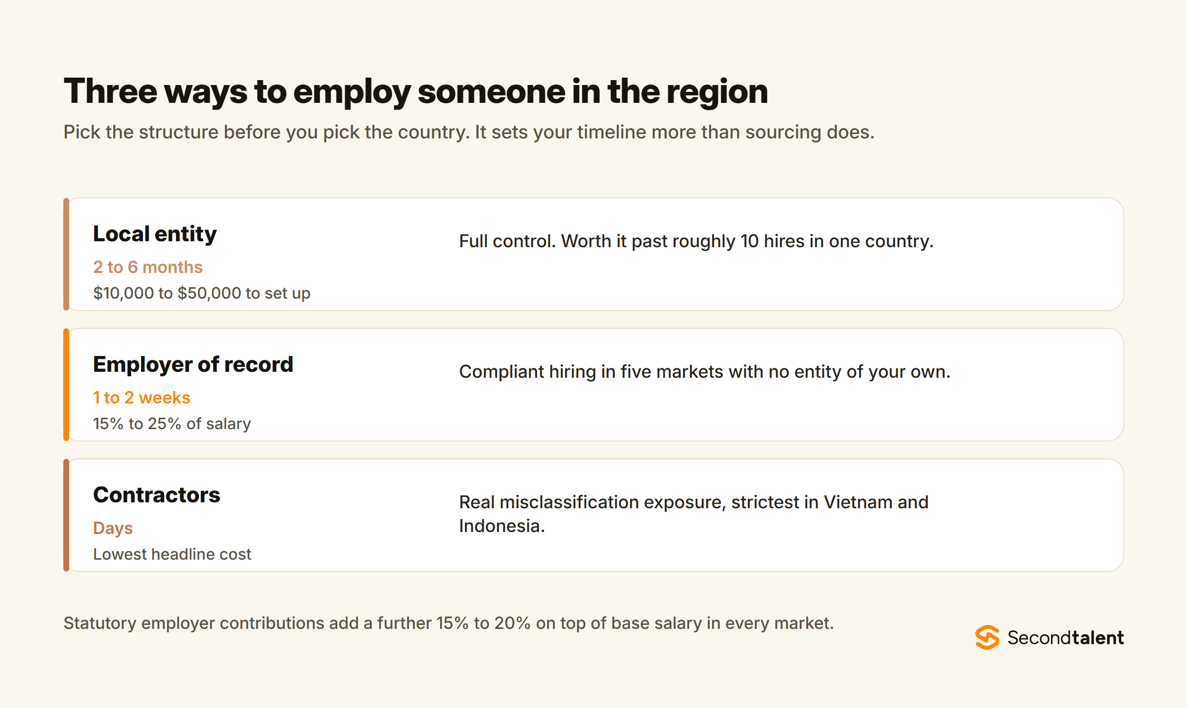 Three ways to employ engineers in Southeast Asia: a local entity taking two to six months and 10,000 to 50,000 dollars, an employer of record taking one to two weeks at 15 to 25 percent of salary, and contractors which are fastest but carry misclassification risk.