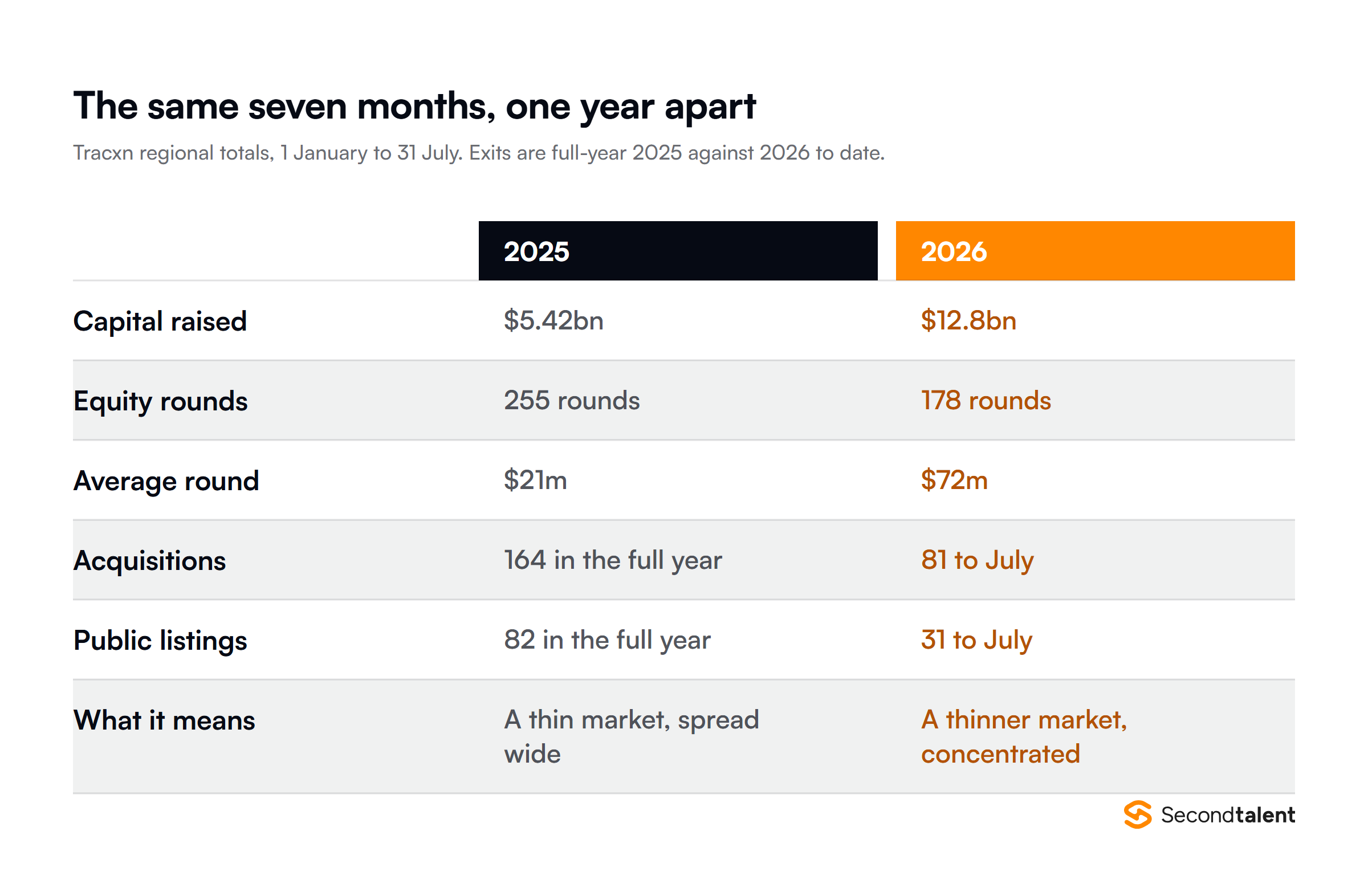The same seven months compared across 2025 and 2026: capital raised $5.42bn against $12.8bn, equity rounds 255 against 178, average round $21m against $72m, acquisitions 164 in full-year 2025 against 81 to July 2026, and public listings 82 against 31.