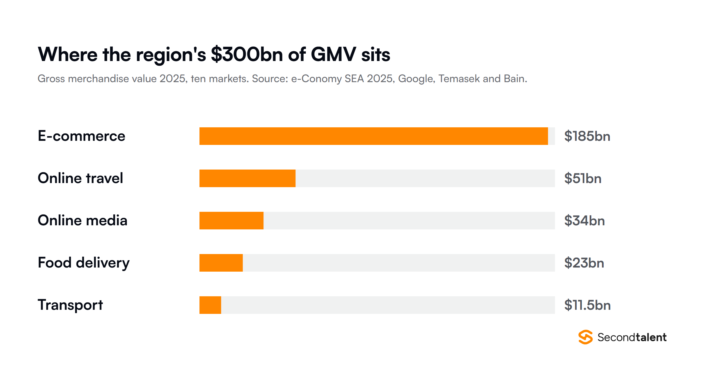 Southeast Asia digital economy gross merchandise value for 2025 by sector: e-commerce $185bn, online travel $51bn, online media $34bn, food delivery $23bn and transport $11.5bn, totalling about $300bn across ten markets.