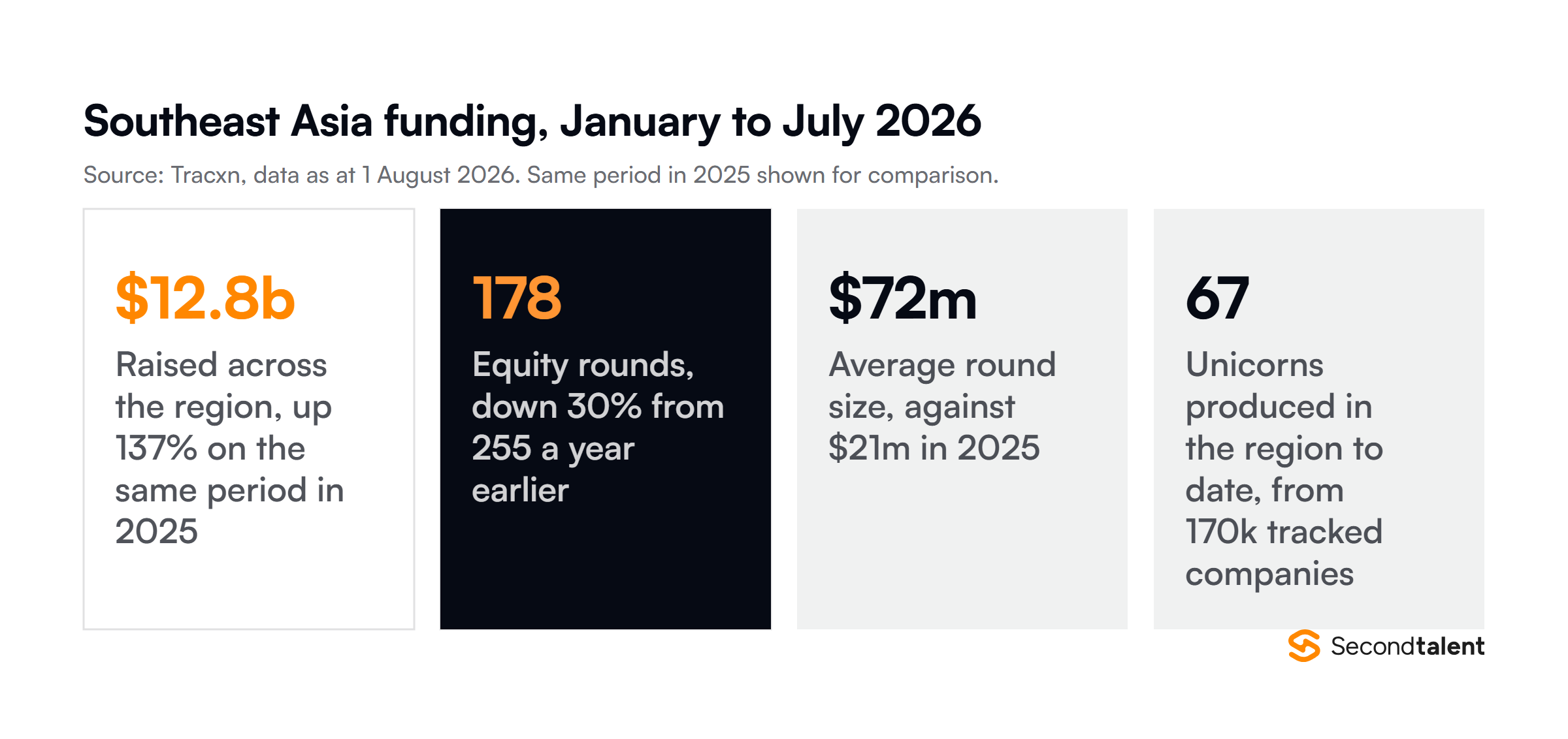 Southeast Asia startup funding from January to July 2026: $12.8bn raised, up 136% year on year, across 178 equity rounds, down 30% from 255; an average round of $72m against $21m in 2025; and 67 unicorns produced from about 170,000 tracked companies.