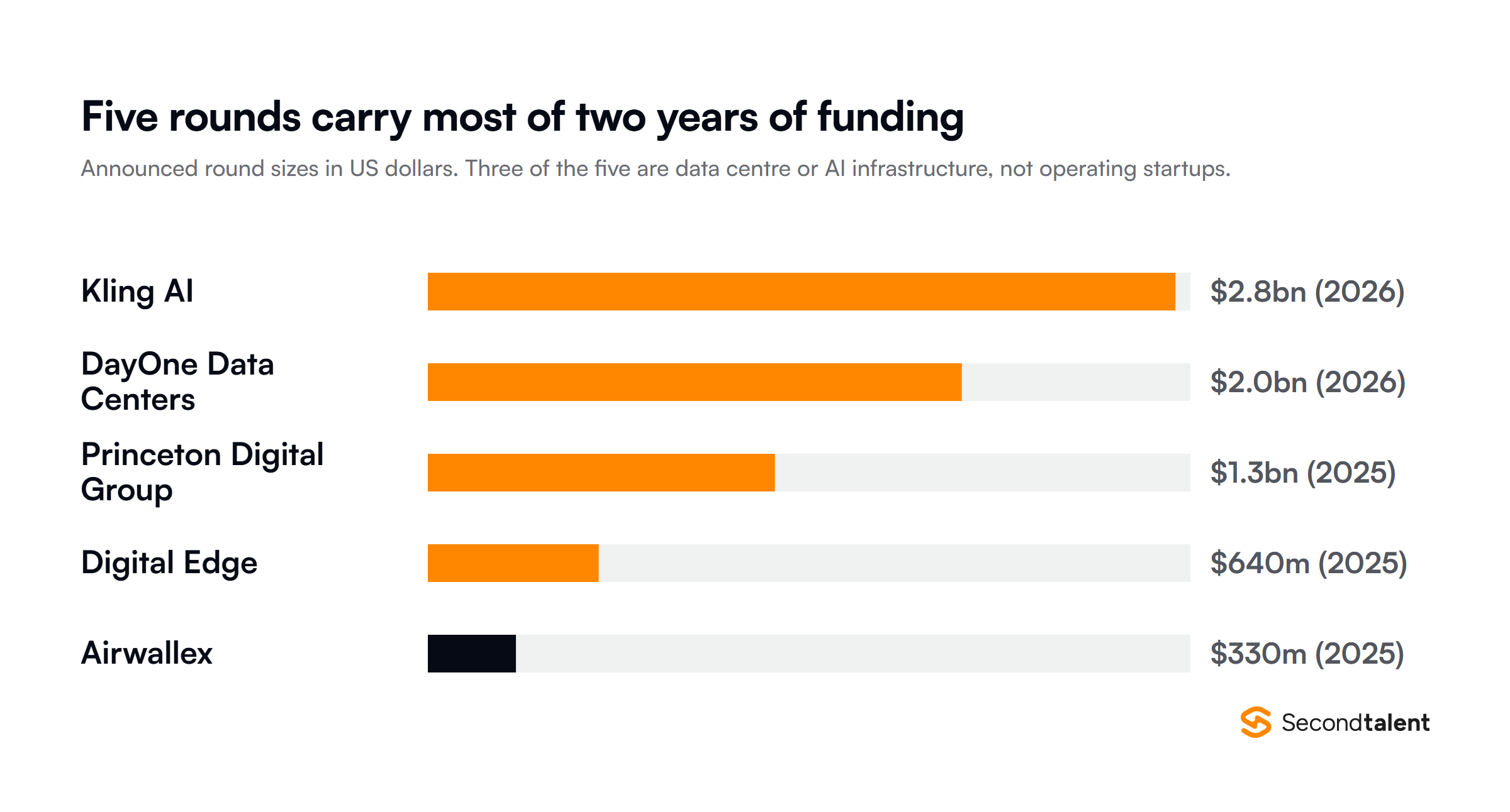 The five largest Southeast Asian rounds of 2025 and 2026: Kling AI $2.8bn, DayOne Data Centers $2.0bn, Princeton Digital Group $1.3bn, Digital Edge $640m and Airwallex $330m. Three of the five are data centre or AI infrastructure.