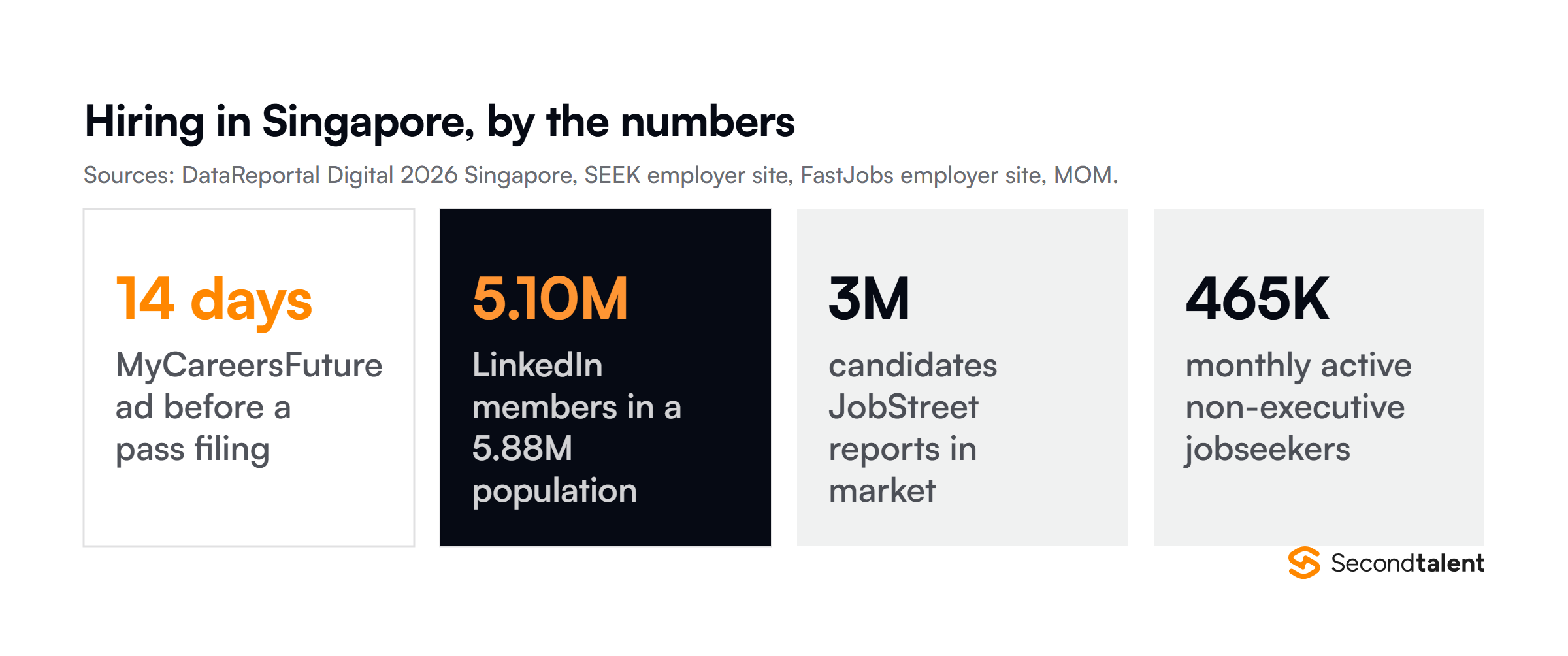 Four numbers behind hiring in Singapore in 2026: 5.10 million LinkedIn members against a 5.88 million population, 3 million JobStreet candidates, 465,000 monthly active FastJobs jobseekers, and a 14 day MyCareersFuture advertising requirement.
