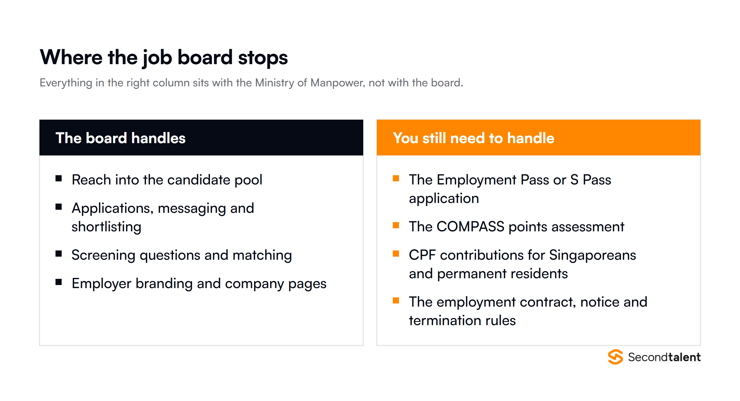 What a Singapore job board covers compared with what it does not: reach, applications and screening versus the pass application, CPF contributions, contracts and termination rules.