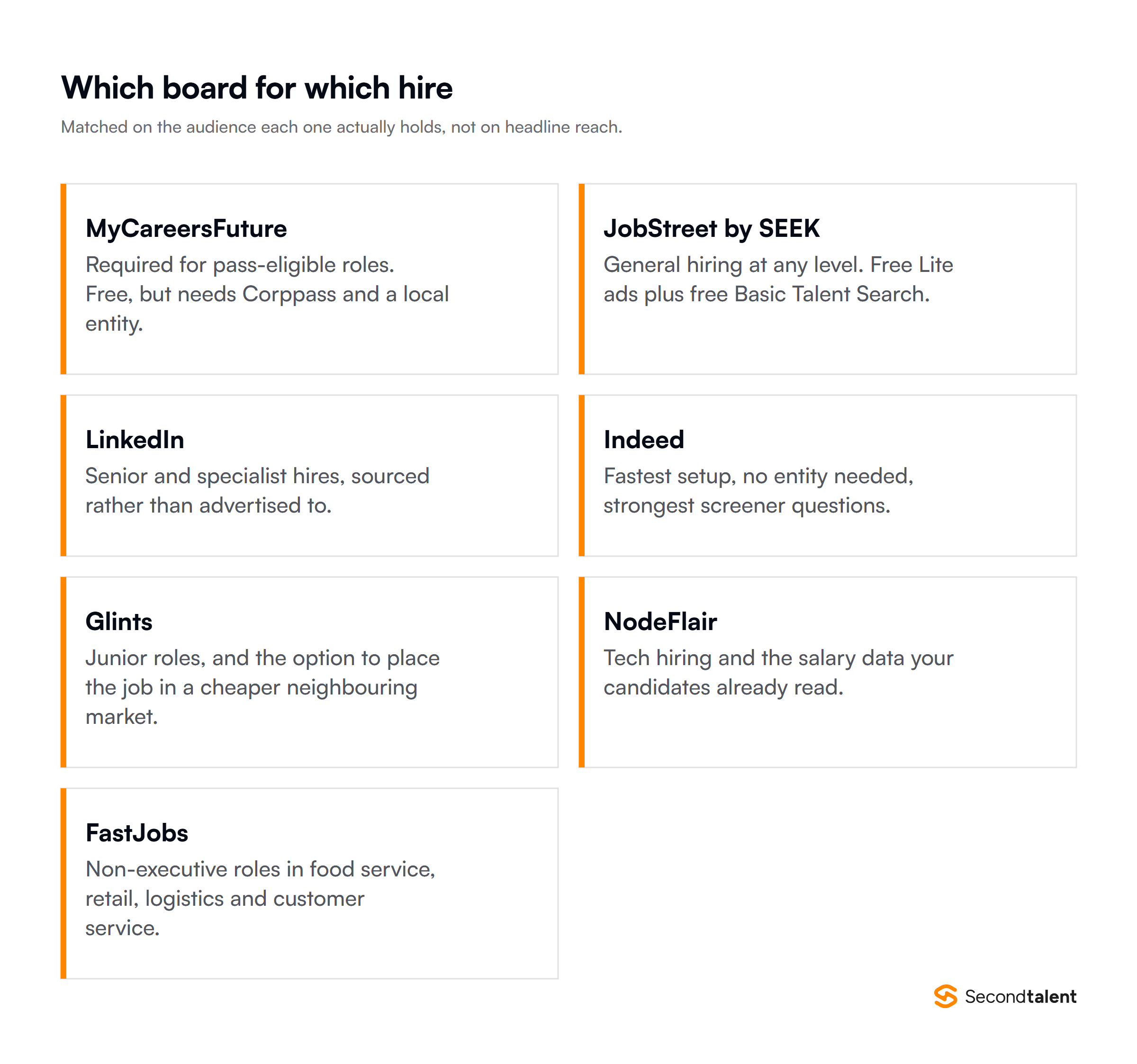 Which Singapore job board suits which hire: MyCareersFuture for pass-eligible roles, JobStreet and Indeed for general hiring, LinkedIn for senior candidates, Glints for junior and regional roles, NodeFlair for tech, FastJobs for non-executive staff.