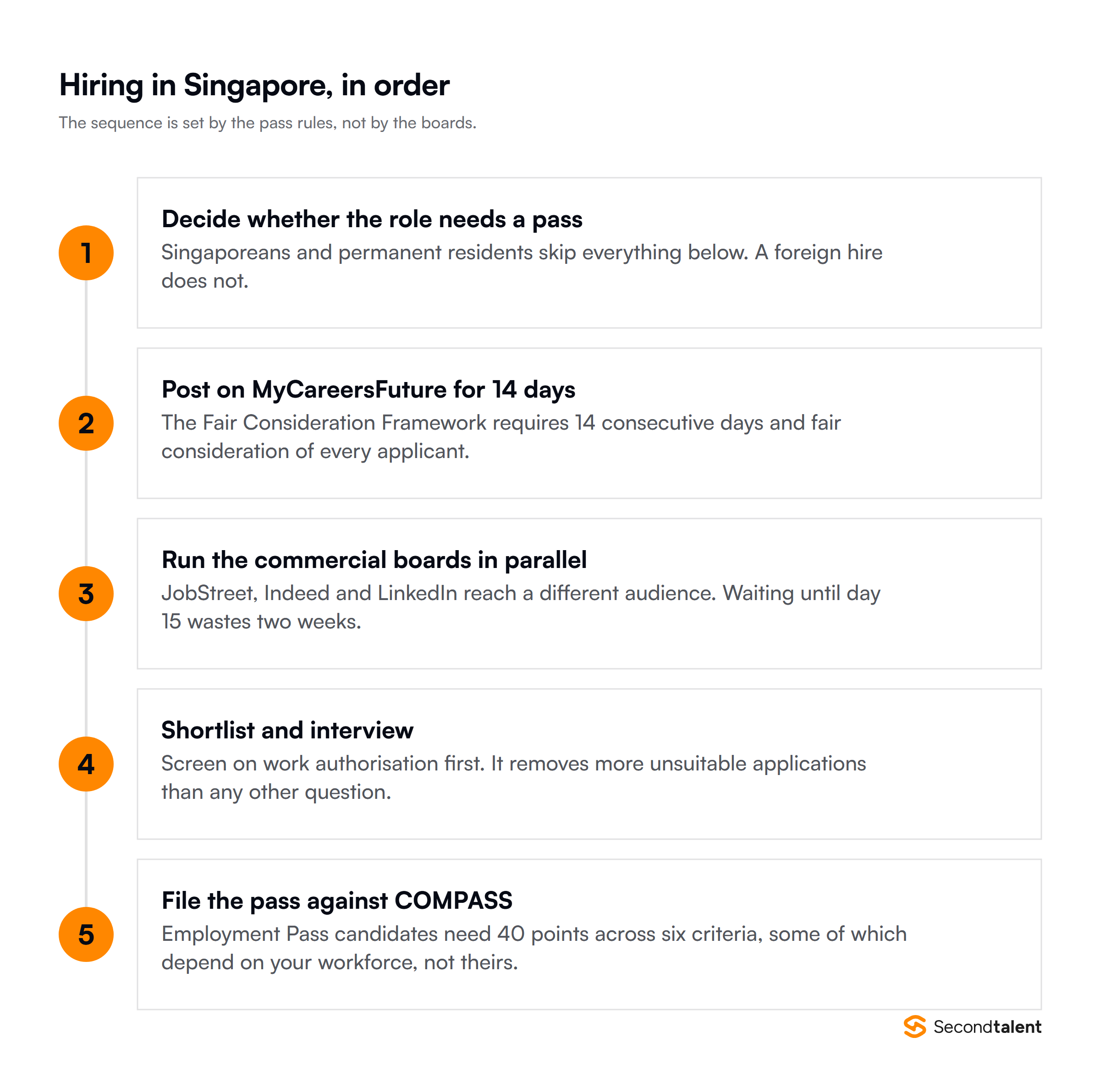Five steps to hire in Singapore: check whether the role needs a pass, post on MyCareersFuture for 14 days, run the paid boards in parallel, shortlist and interview, then file the pass application against COMPASS.