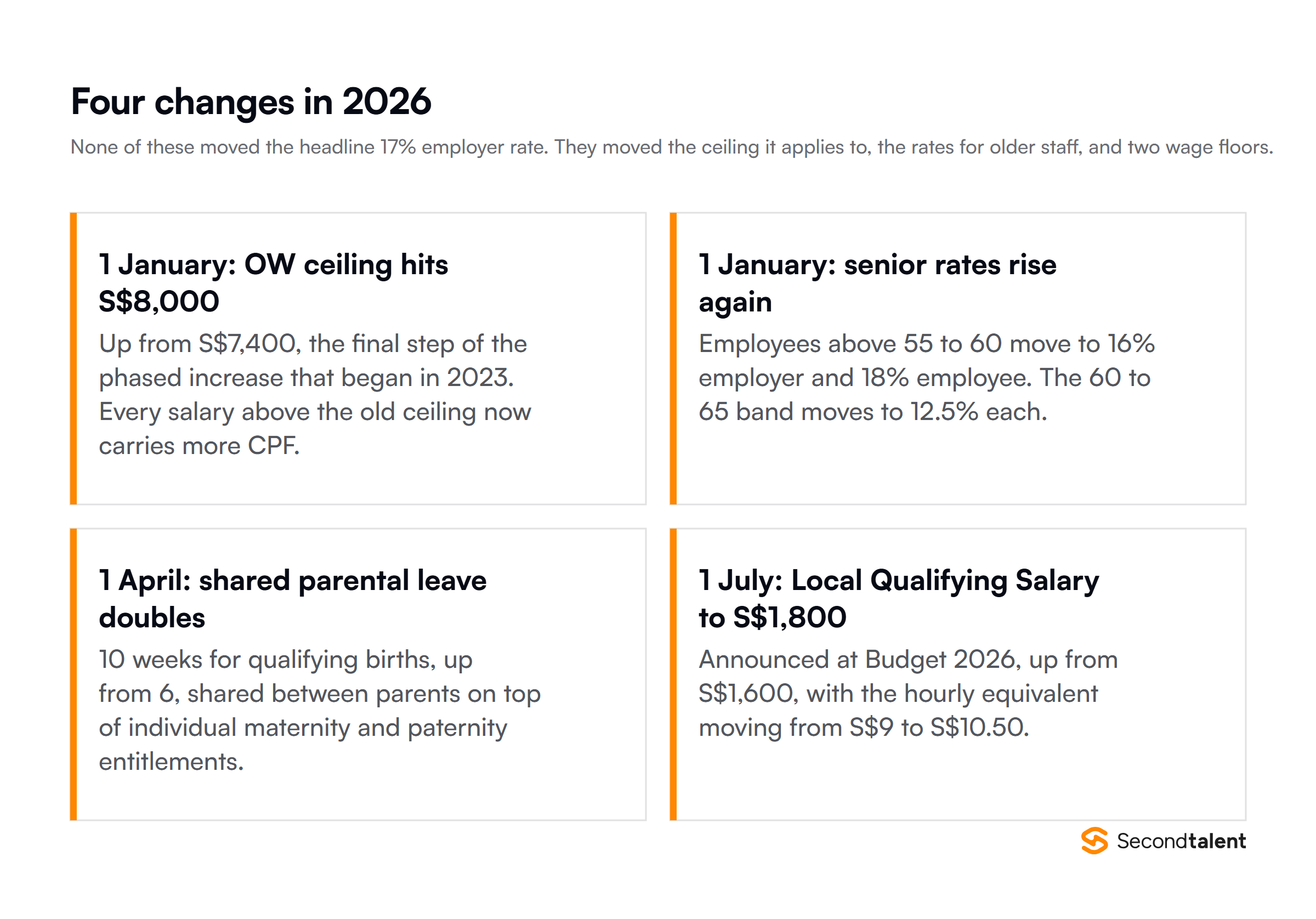 Four Singapore employment changes: the CPF Ordinary Wage ceiling rose to S$8,000 in January 2026, senior worker CPF rates rose again in January 2026, shared parental leave doubled to 10 weeks in April 2026, and the Local Qualifying Salary rises to S$1,800 in July 2026.