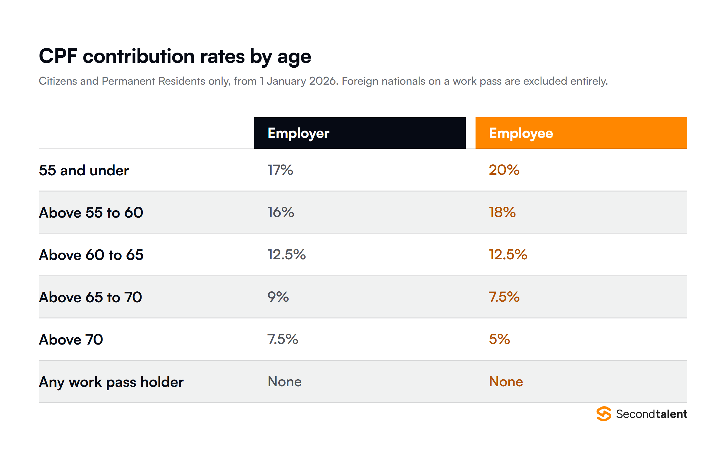 Singapore CPF contribution rates by age from 1 January 2026: 55 and under 17% employer and 20% employee, above 55 to 60 16% and 18%, above 60 to 65 12.5% each, above 65 to 70 9% and 7.5%, above 70 7.5% and 5%.
