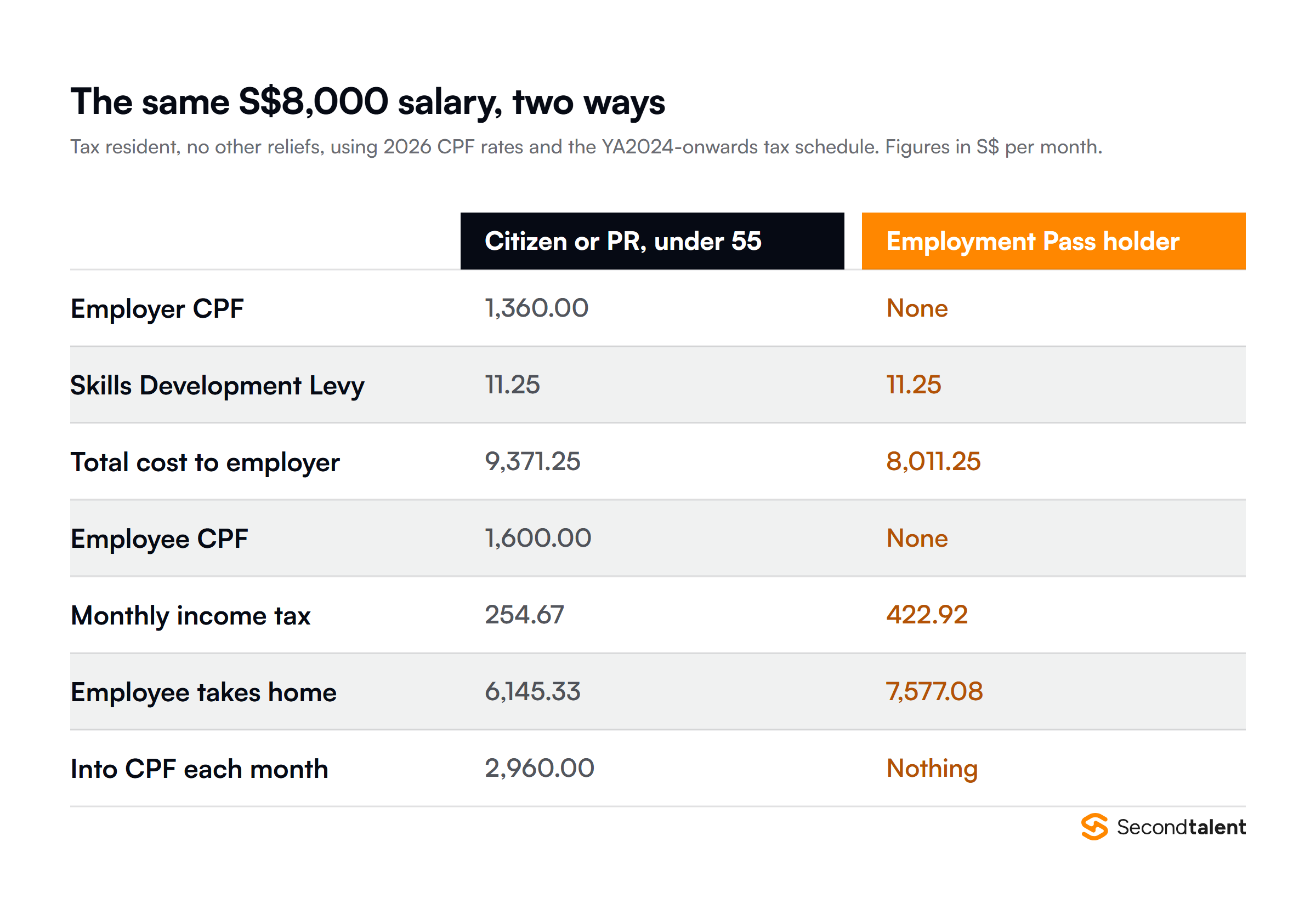 Two worked Singapore payroll examples at S$8,000 a month: a Citizen or PR costs the employer S$9,371.25 and nets S$6,145.33 after CPF and tax, while an Employment Pass holder costs S$8,011.25 and nets S$7,577.08 because no CPF applies.