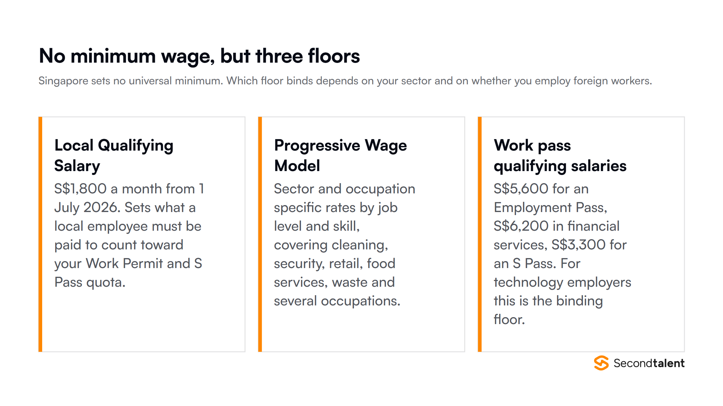 Singapore's three wage floors: the Local Qualifying Salary rising to S$1,800 from July 2026 for firms hiring foreign workers, sectoral Progressive Wage Model rates by job level, and work pass qualifying salaries of S$5,600 for an Employment Pass and S$3,300 for an S Pass.