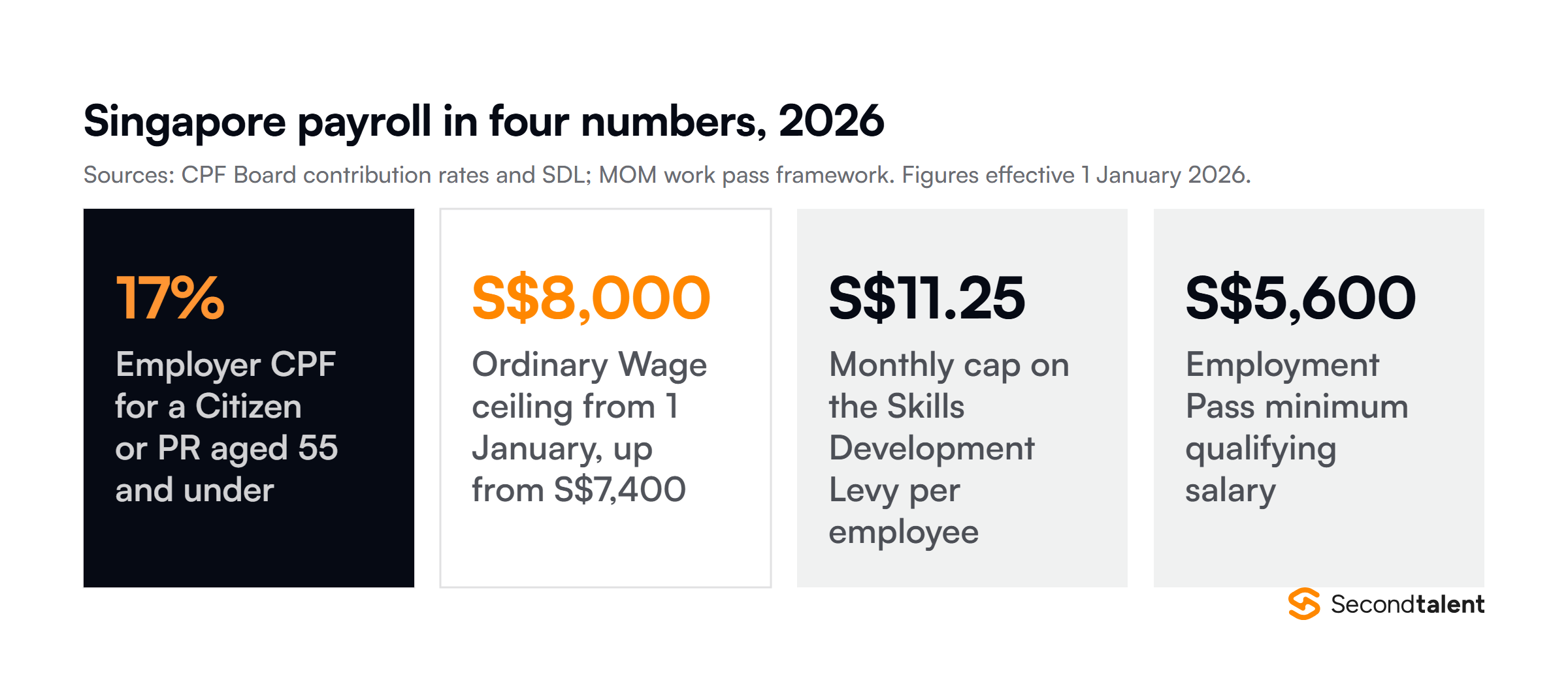 Four Singapore payroll figures for 2026: employer CPF is 17% for Citizens and PRs aged 55 and under, the Ordinary Wage ceiling rose to S$8,000 on 1 January, the Skills Development Levy is 0.25% capped at S$11.25 a month, and the Employment Pass minimum qualifying salary is S$5,600.
