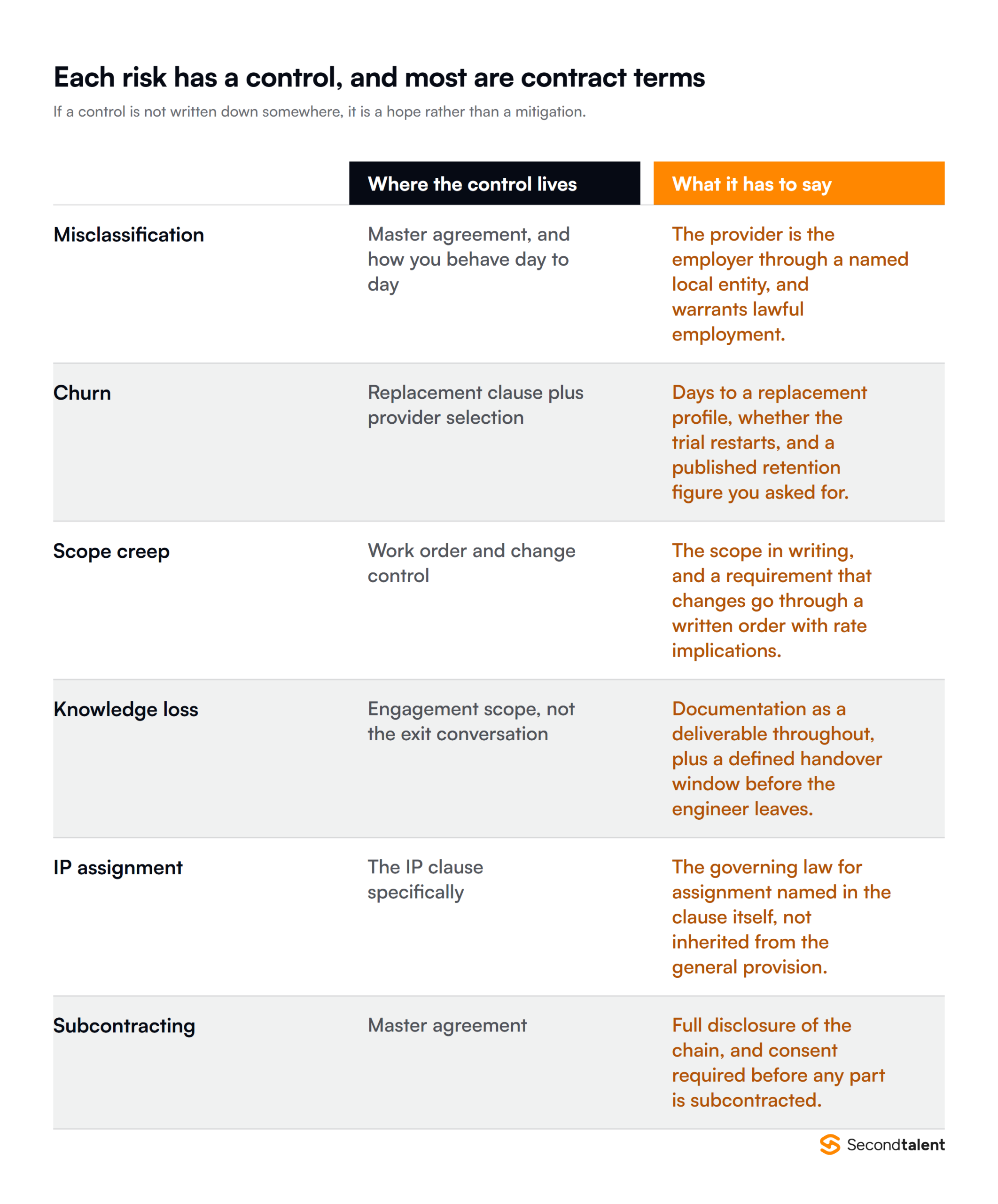 Each staff augmentation risk mapped to where its control lives and what that control has to say
