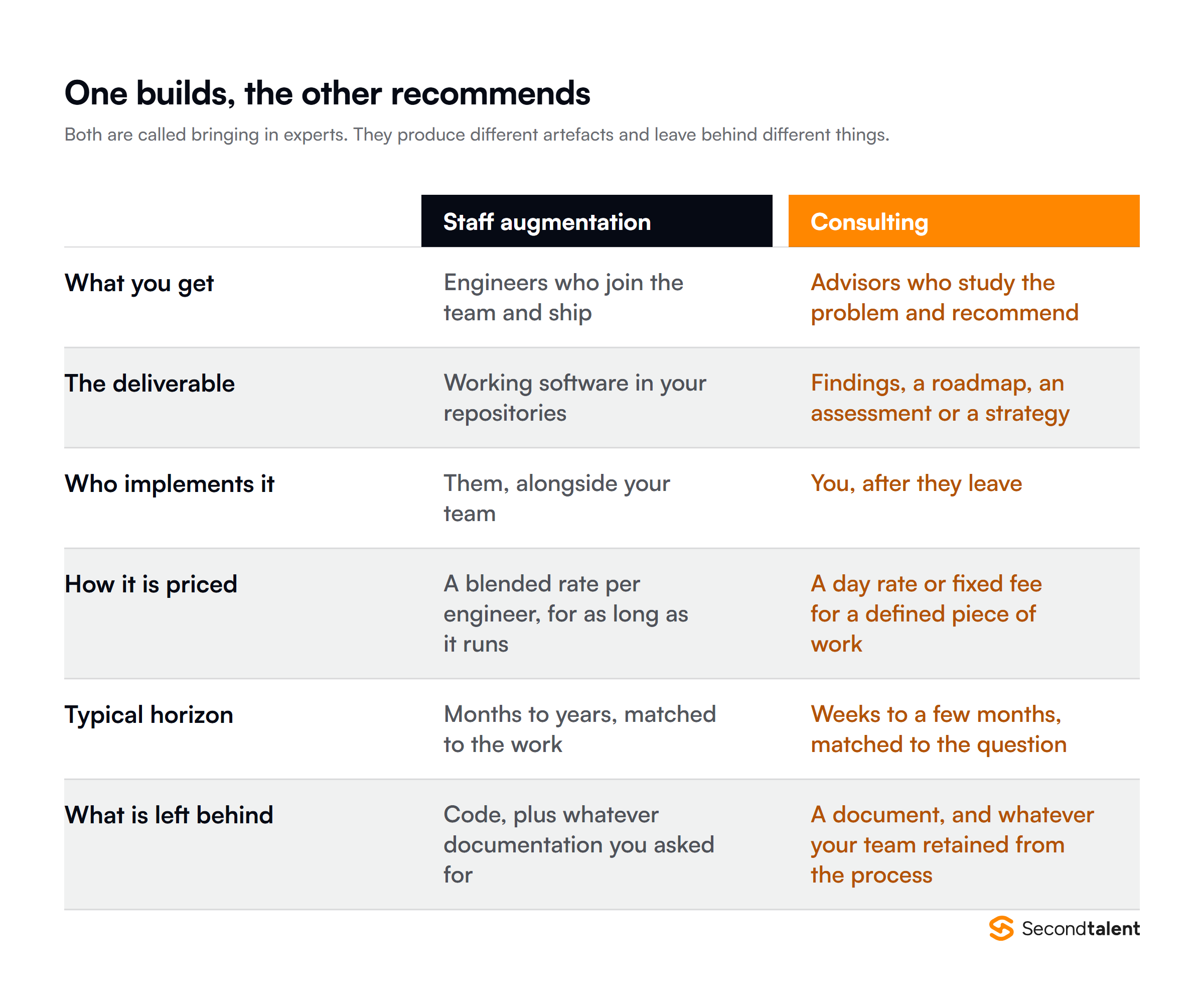 Staff augmentation compared with consulting across what you get, the deliverable, who implements it, how it is priced, the horizon and what is left behind