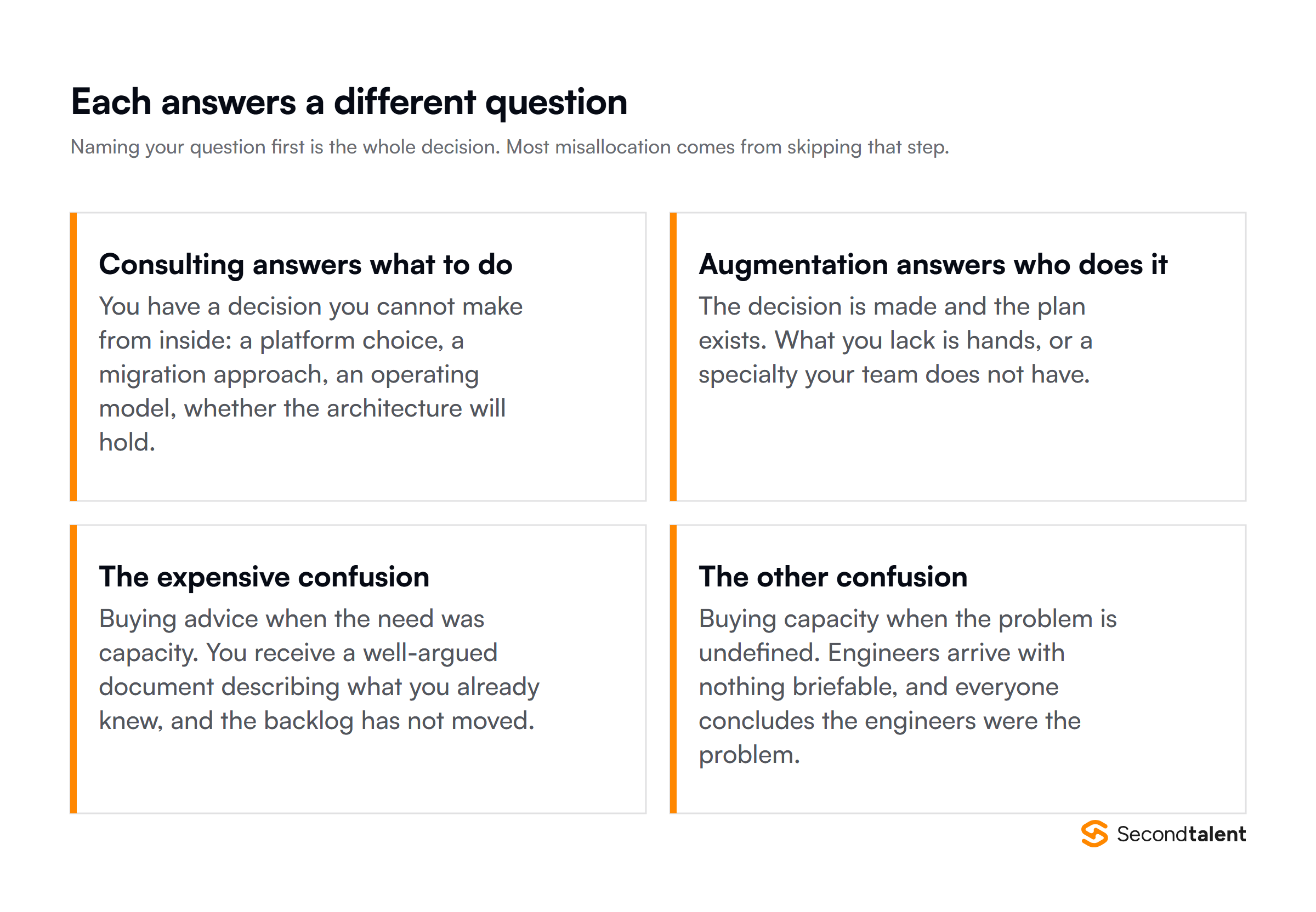 Consulting answers what to do and augmentation answers who does it, plus the two expensive confusions between them