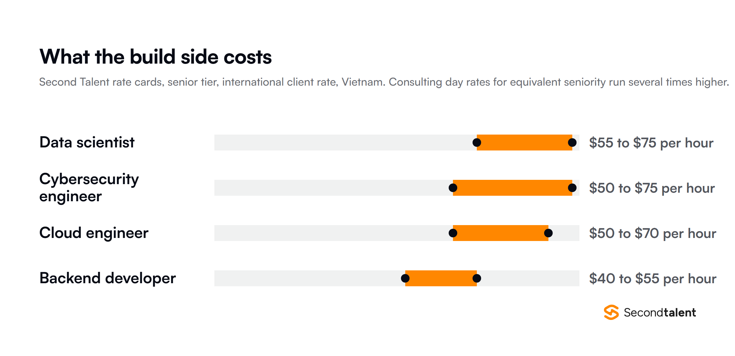 Second Talent published senior international client rates for Vietnam, from $40 to $75 per hour by role