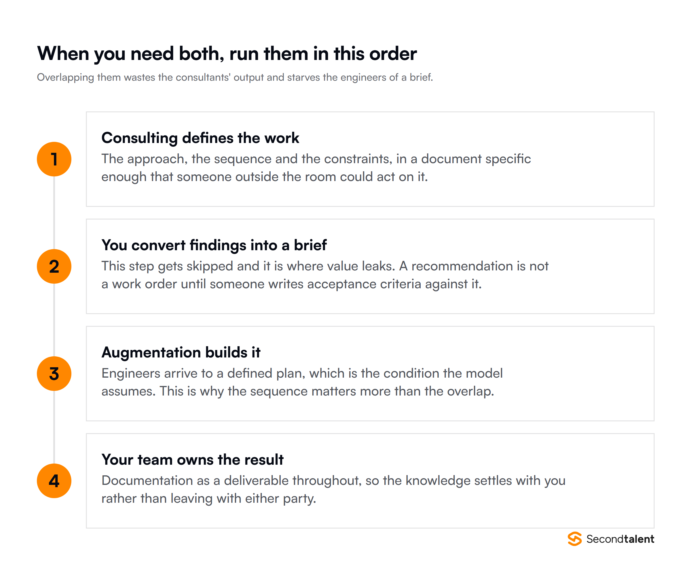 When you need both, the order to run them: consulting defines the work, you convert findings into a brief, augmentation builds it, your team owns the result