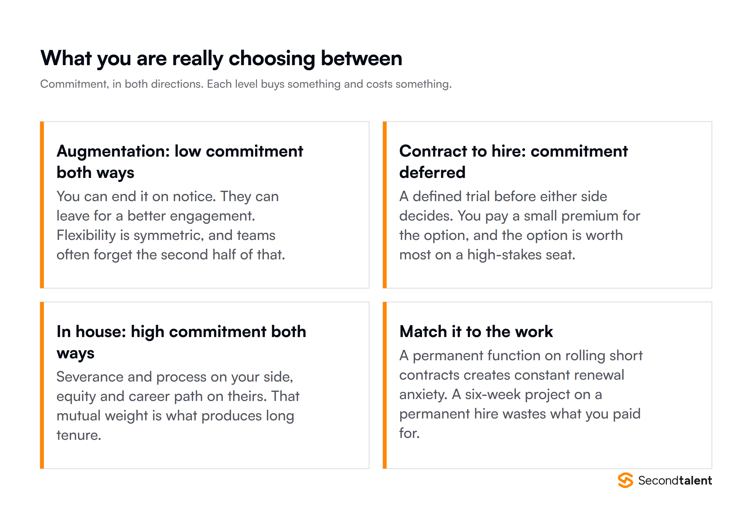 The commitment spectrum from augmentation through contract-to-hire to in-house, and what each level buys and costs