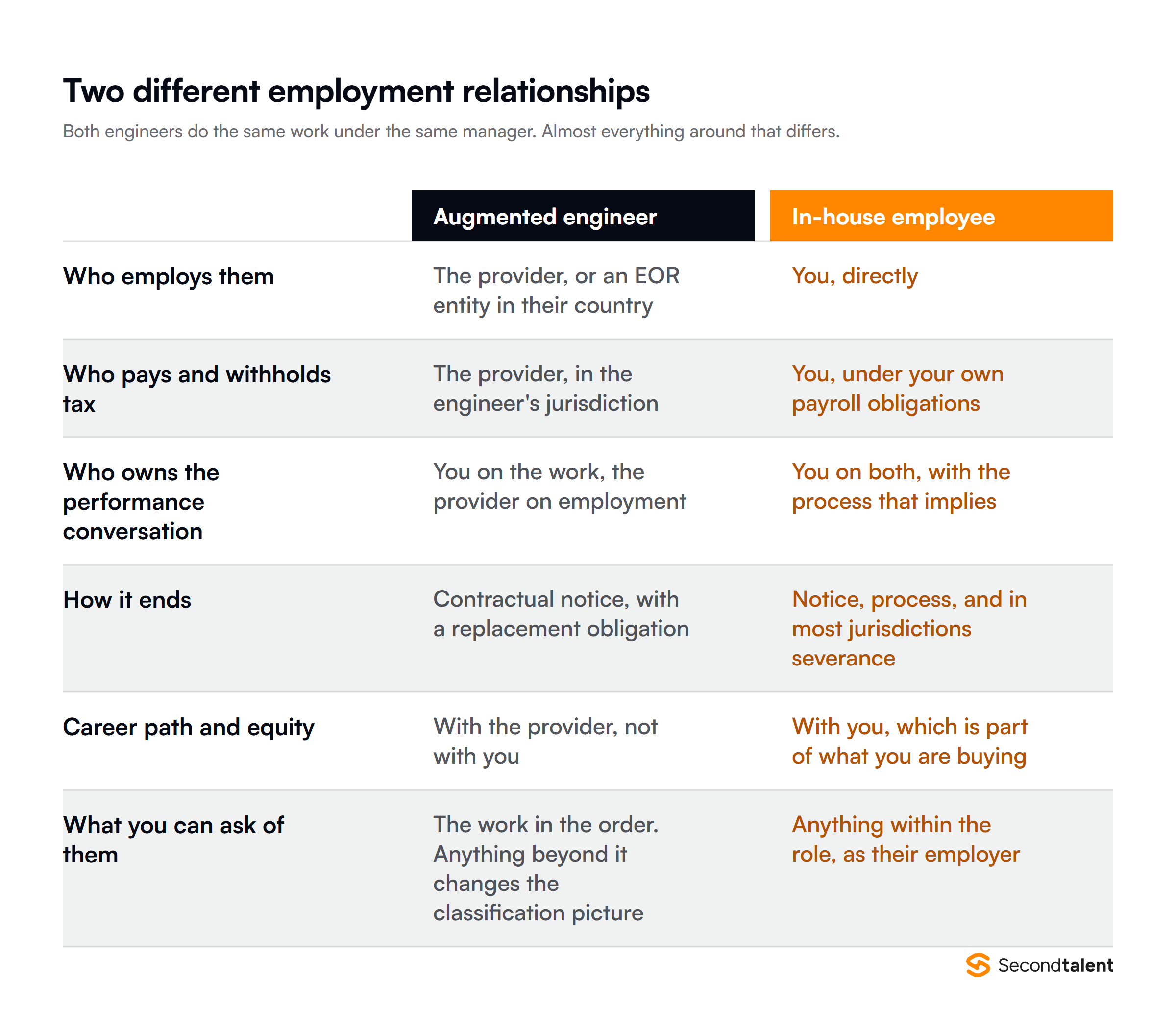 The employment relationship compared between an augmented engineer and an in-house employee across who employs them, who pays, performance, how it ends and career path