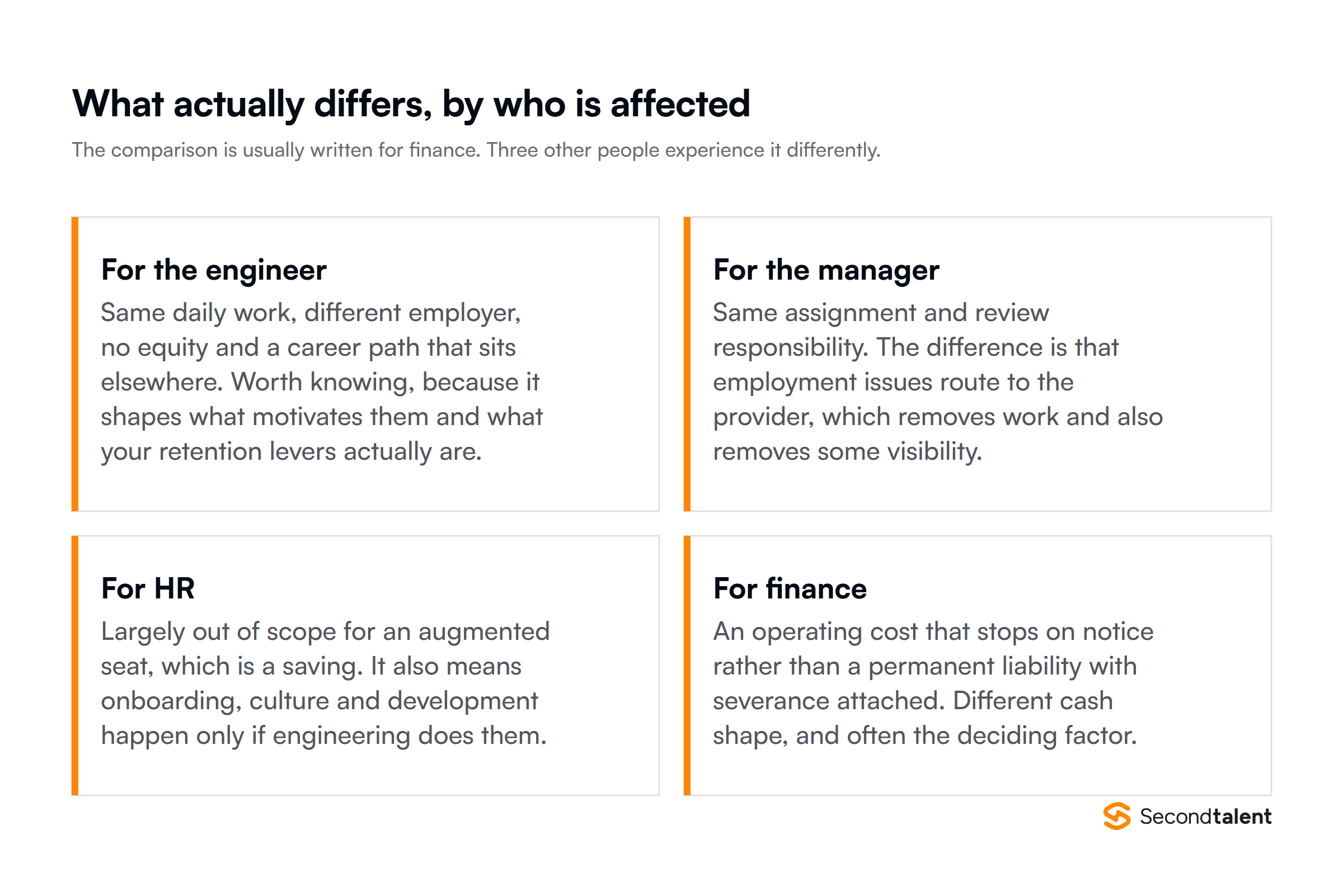 What differs for each party in the staffing versus hiring choice: the engineer, the manager, HR and finance