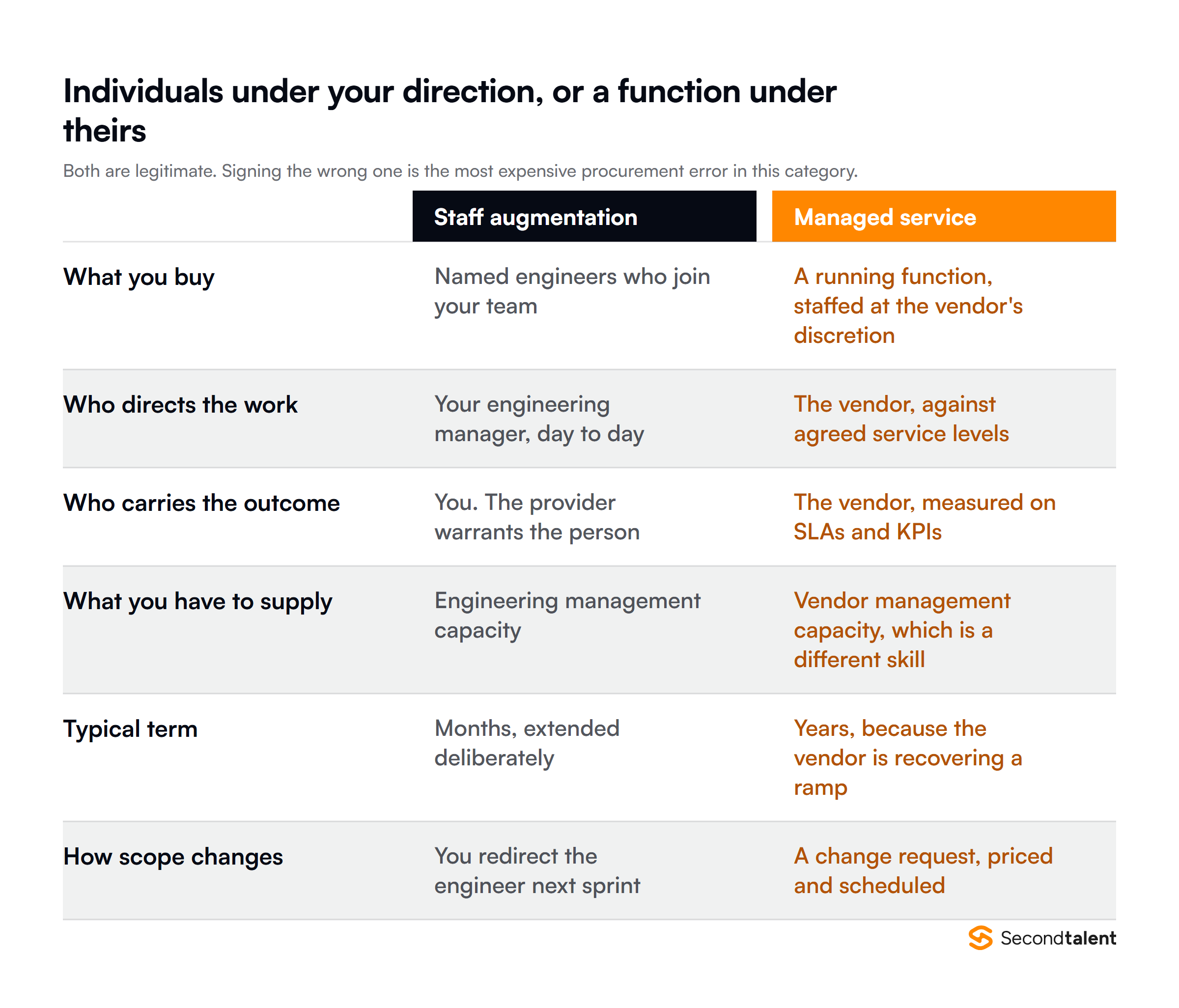Staff augmentation compared with a managed service across what you buy, who directs the work, who carries the outcome, what you supply, term length and how scope changes