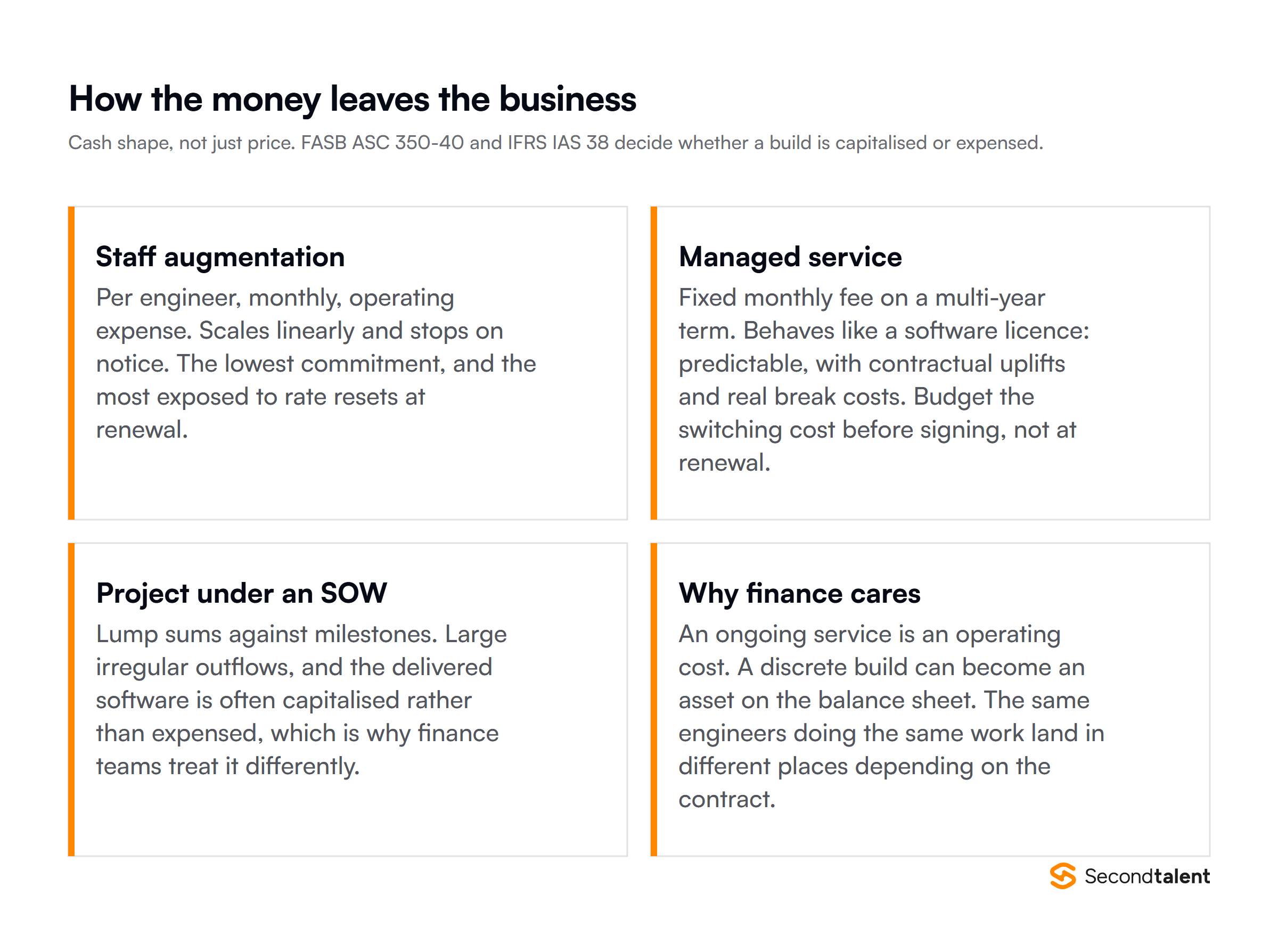 How the money leaves the business under each model, from per engineer operating expense to fixed monthly fee to milestone lump sums
