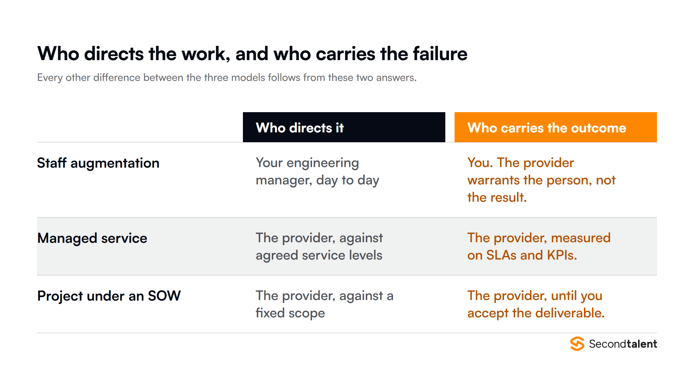 The three engagement models compared on who directs the work day to day and who carries the outcome: staff augmentation, managed service and project under a statement of work