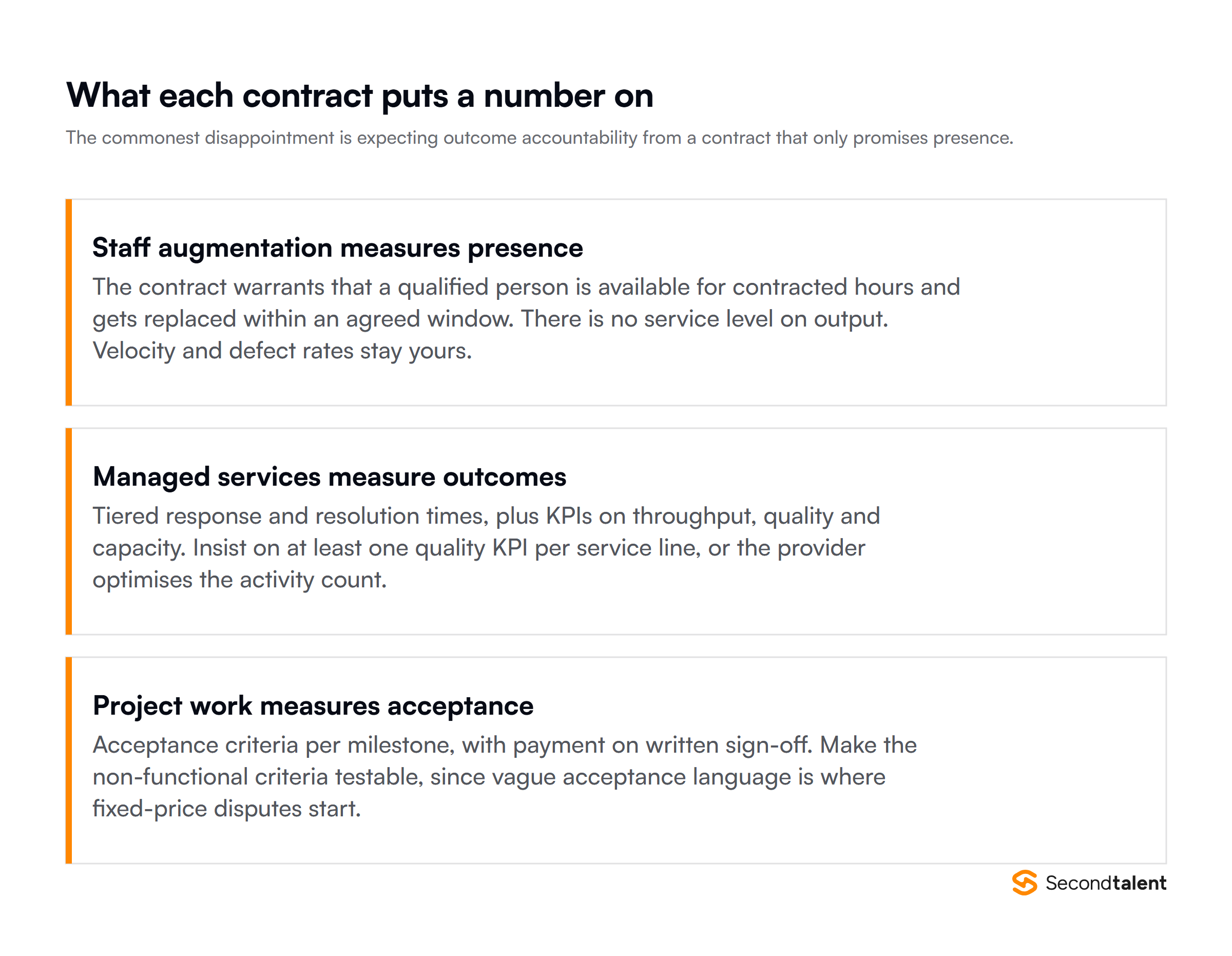 What each contract puts a number on: staff augmentation measures presence, managed services measure outcomes, project work measures acceptance