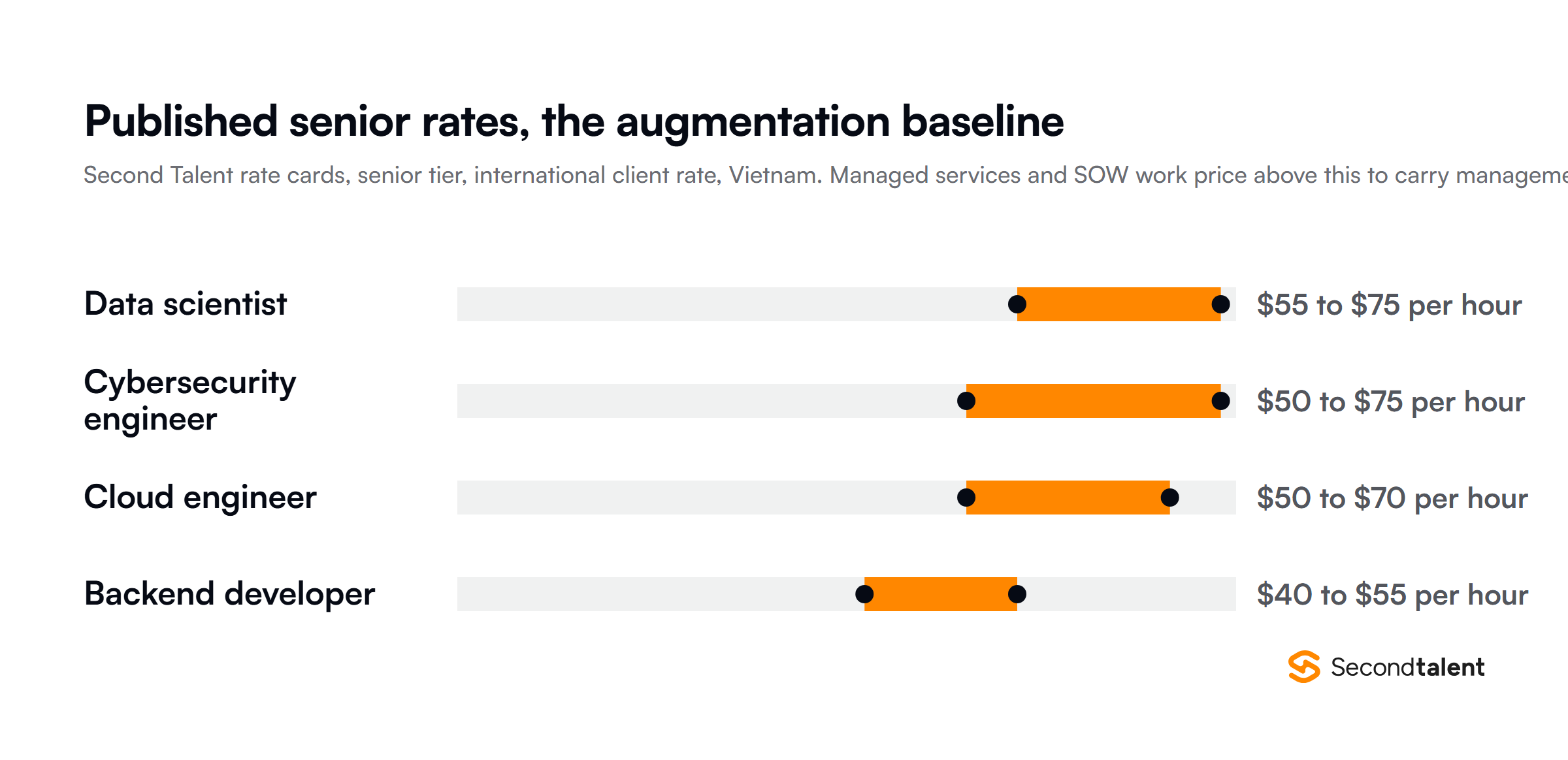 Published senior international client rates from Second Talent rate cards for Vietnam, from $40 to $75 per hour by role
