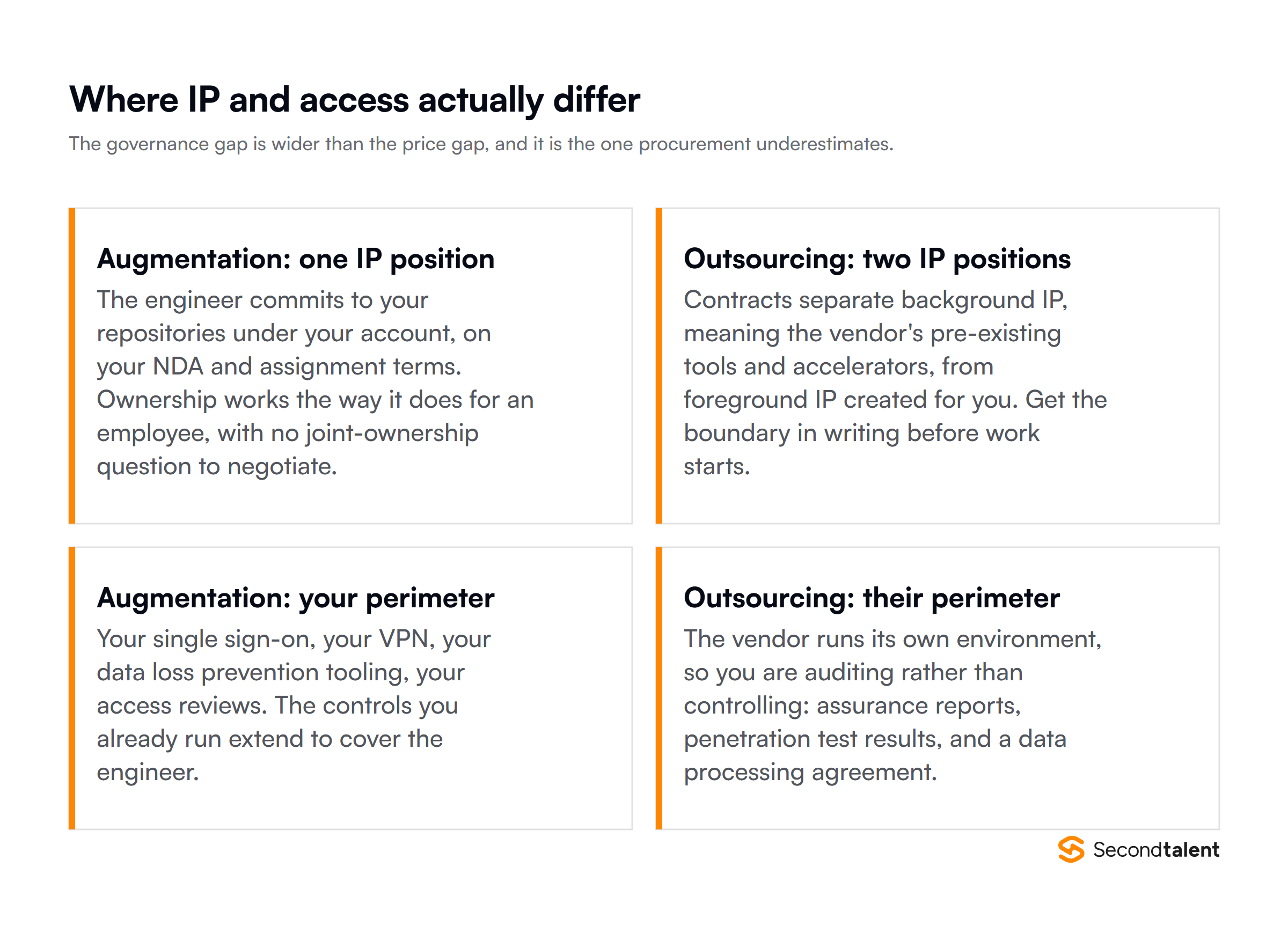 How IP and access differ between the two models, covering background and foreground IP and whose security perimeter the work happens inside