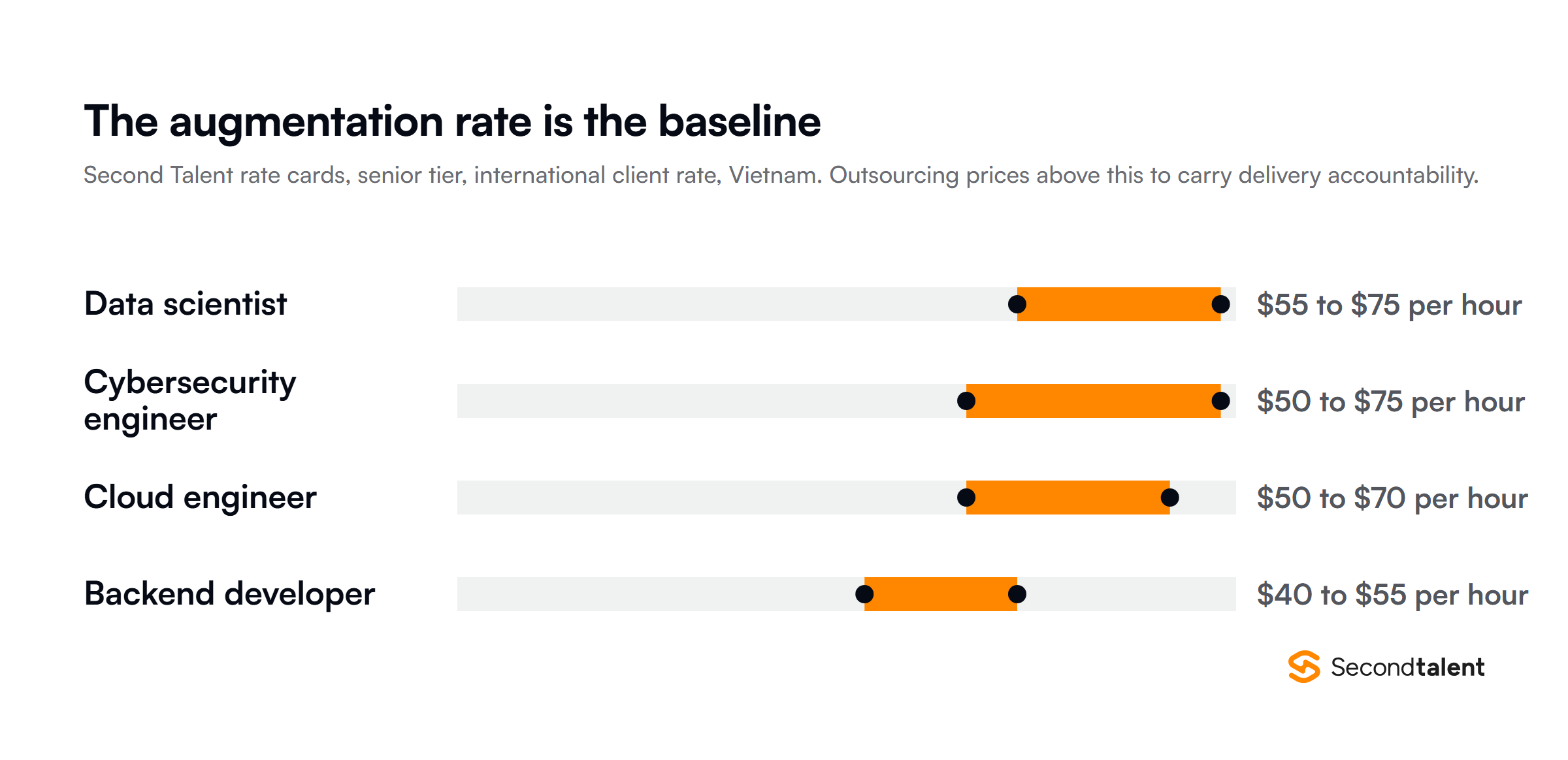 Senior international client rates from Second Talent rate cards for Vietnam, the augmentation baseline, from $40 to $75 per hour