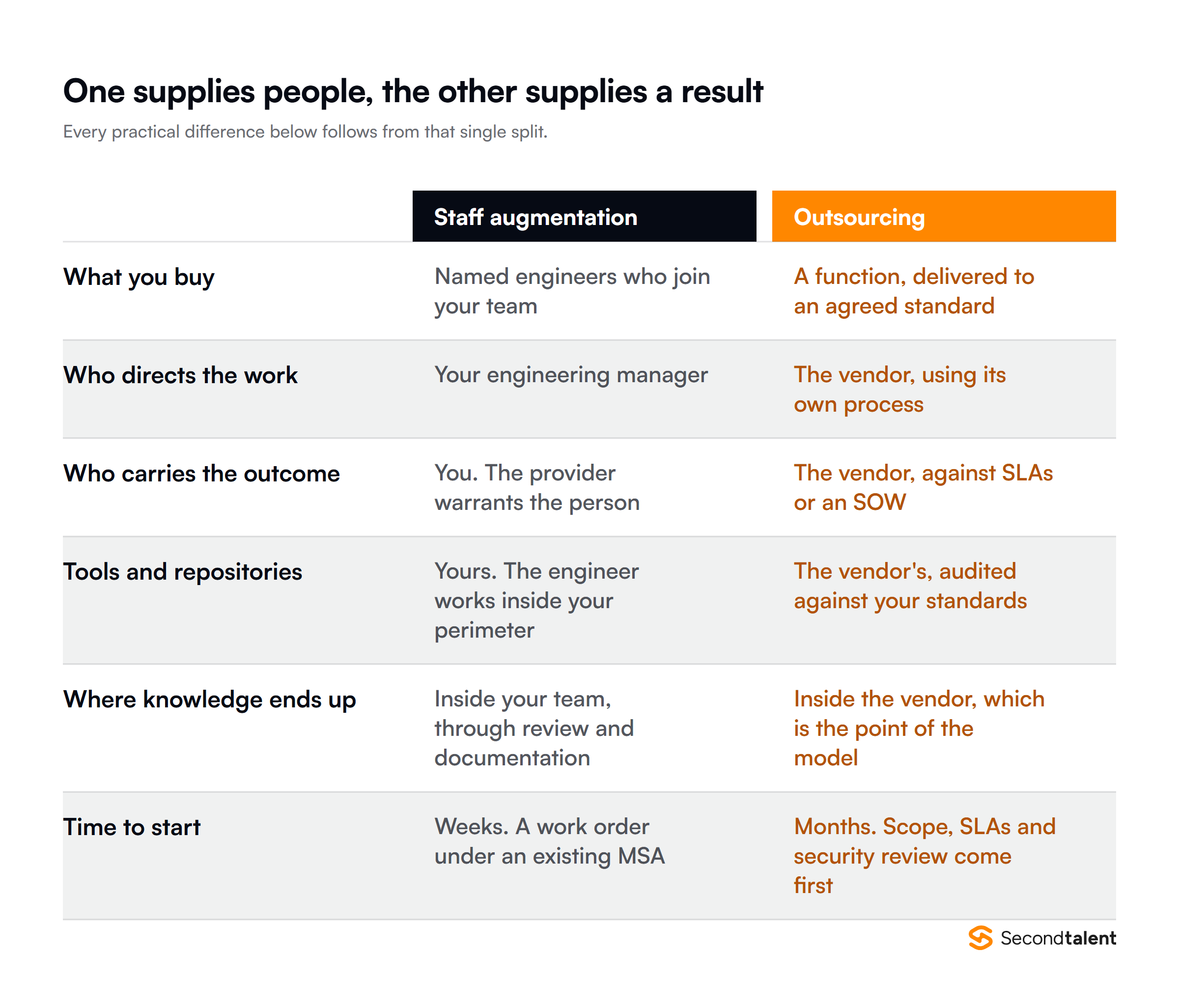 Staff augmentation compared with outsourcing across what you buy, who directs the work, who carries the outcome, whose tools are used, where knowledge ends up and time to start