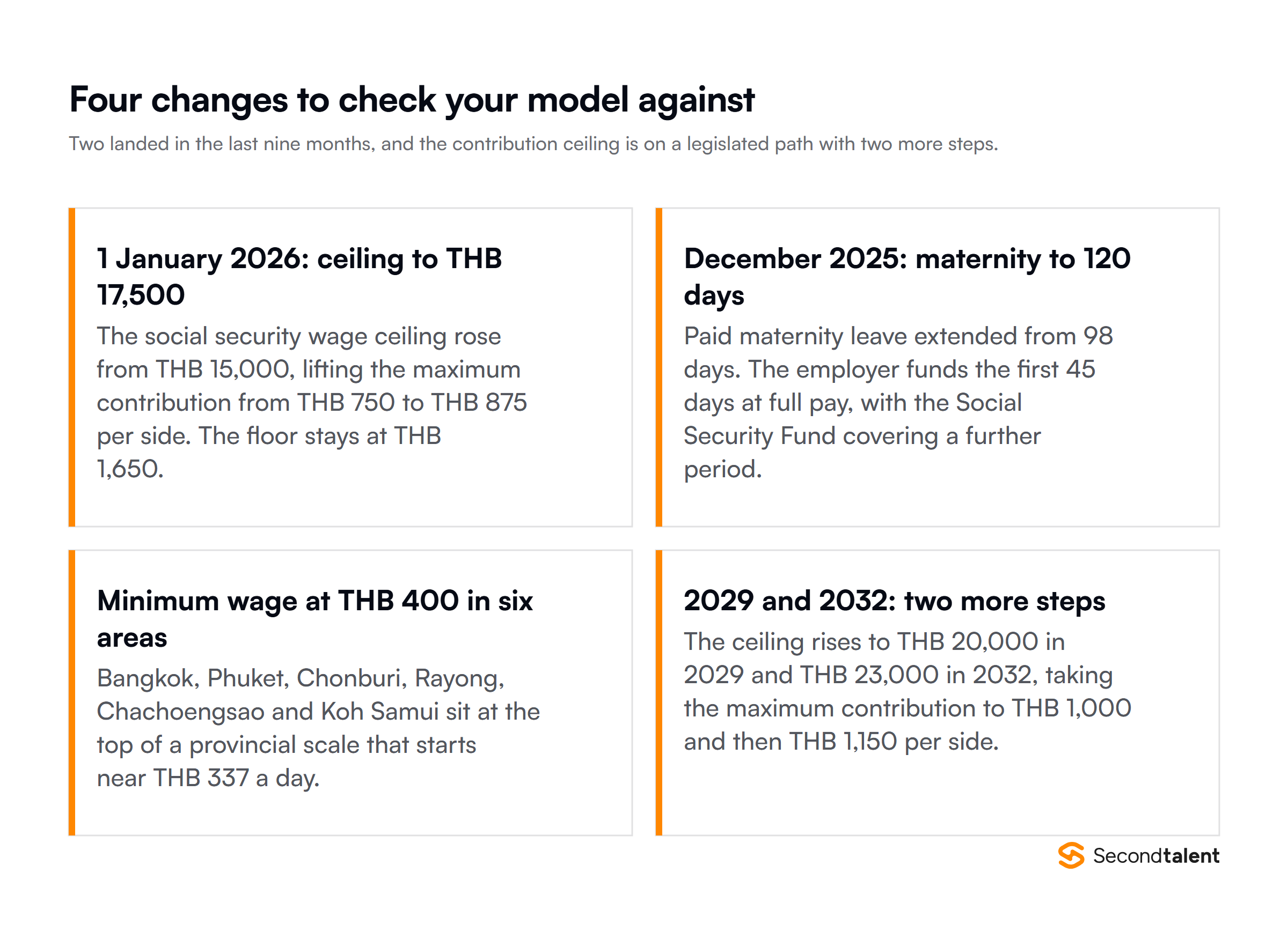 Four Thailand employment changes: the Social Security Fund ceiling rose to THB 17,500 in January 2026, maternity leave extended from 98 to 120 days in December 2025, the minimum wage reached THB 400 a day in Bangkok and five other provinces, and further SSF ceiling increases are scheduled for 2029 and 2032.