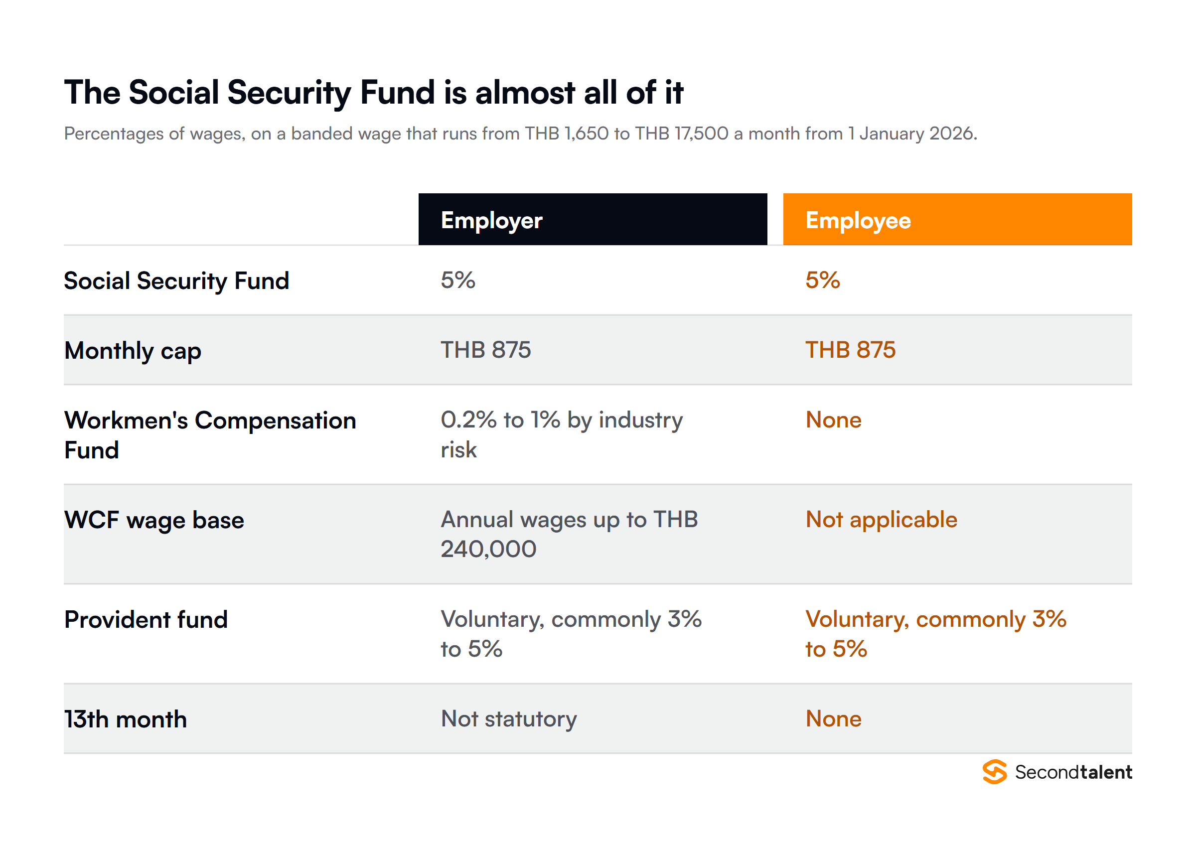 Thailand statutory contributions: the Social Security Fund takes 5% from employer and employee on wages from THB 1,650 to THB 17,500 a month, capped at THB 875 each, plus a workmen's compensation premium of 0.2 to 1% paid by the employer on annual wages up to THB 240,000.