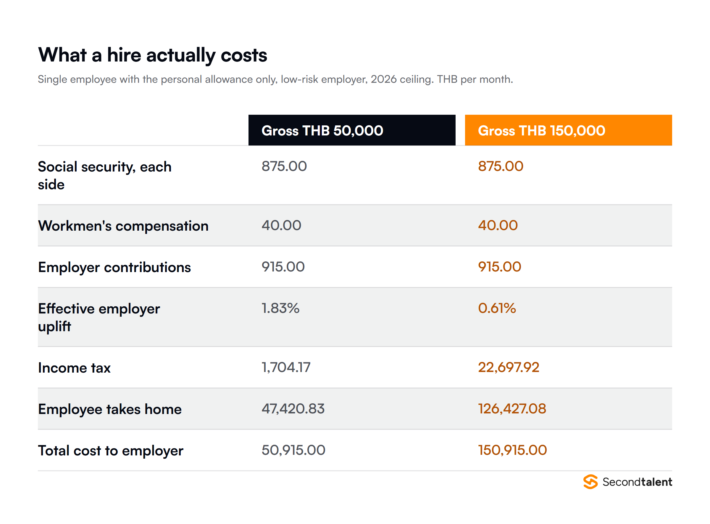 Two worked Thailand payroll examples: a THB 50,000 salary costs the employer THB 50,915 a month and nets THB 47,421, while a THB 150,000 salary costs THB 150,915 and nets THB 126,427, with the employer paying the same THB 915 in both cases so the uplift falls from 1.83% to 0.61%.