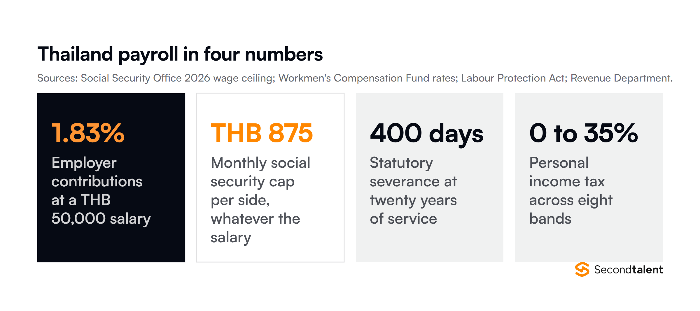 Four Thailand payroll figures: employer contributions run about 1.83% at a mid-level salary, the Social Security Fund caps at THB 875 a month per side, statutory severance reaches 400 days of wages at twenty years of service, and income tax runs from 0% to 35%.