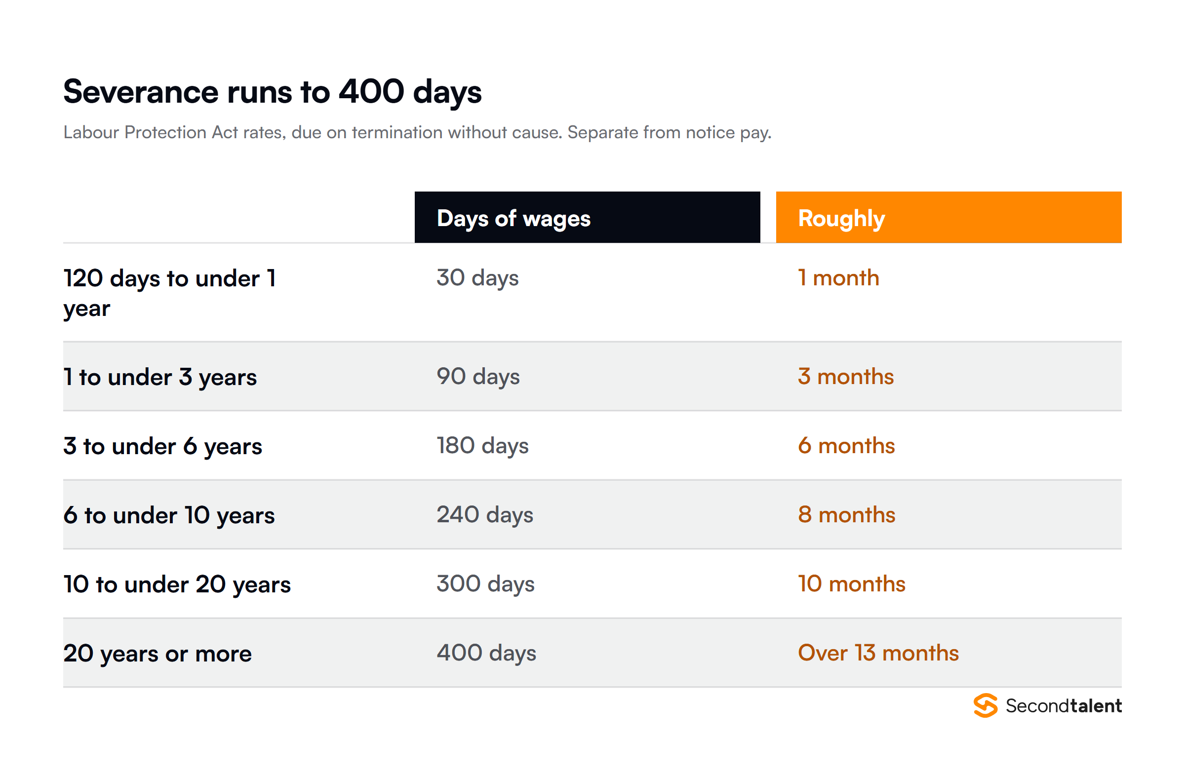Thailand statutory severance ladder by length of service: 30 days of wages from 120 days to under one year, 90 days from one to three years, 180 days from three to six, 240 days from six to ten, 300 days from ten to twenty, and 400 days at twenty years or more.