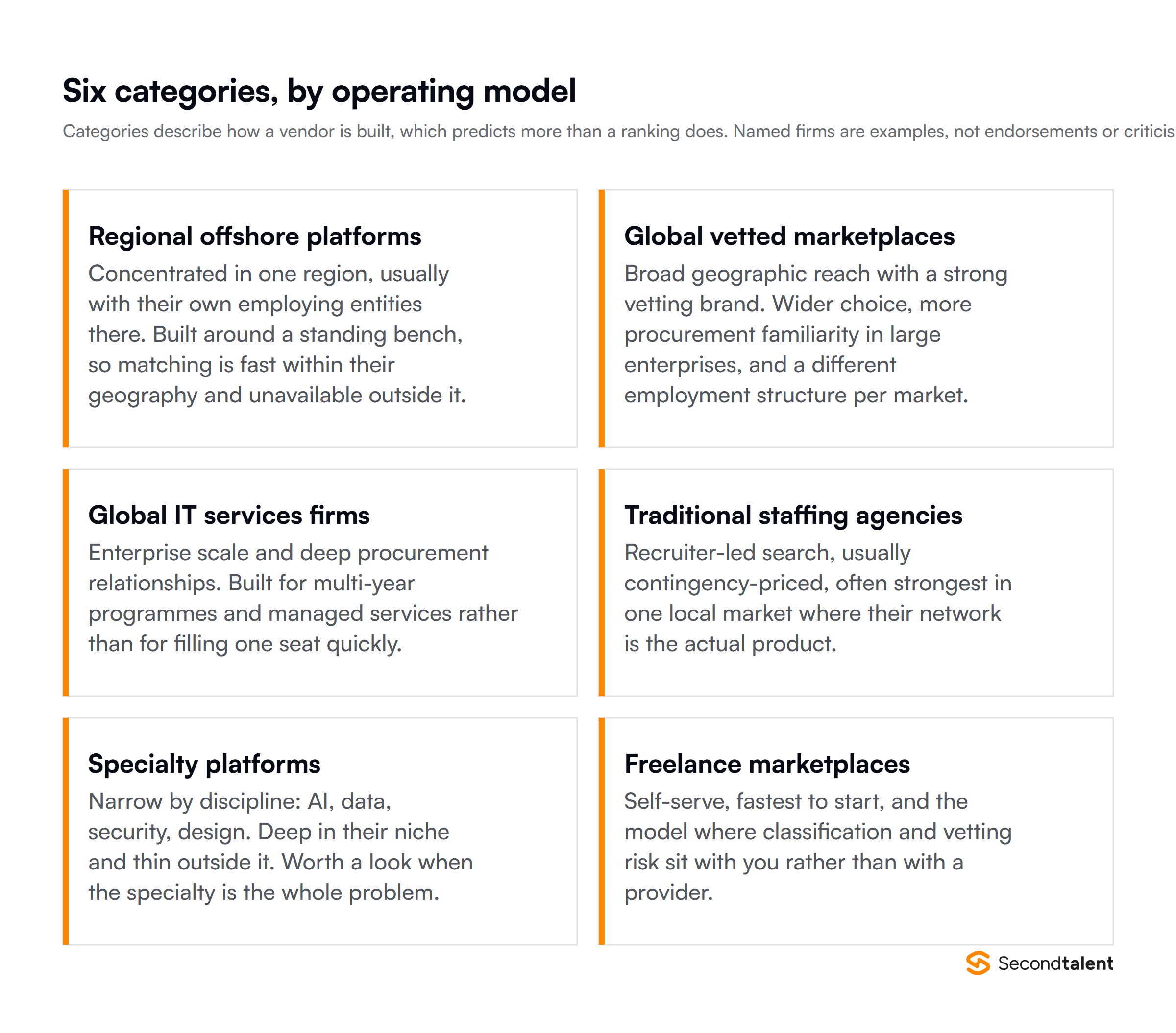 Six IT staffing vendor categories described by operating model: regional offshore platforms, global marketplaces, IT services firms, traditional agencies, specialty platforms and freelance marketplaces
