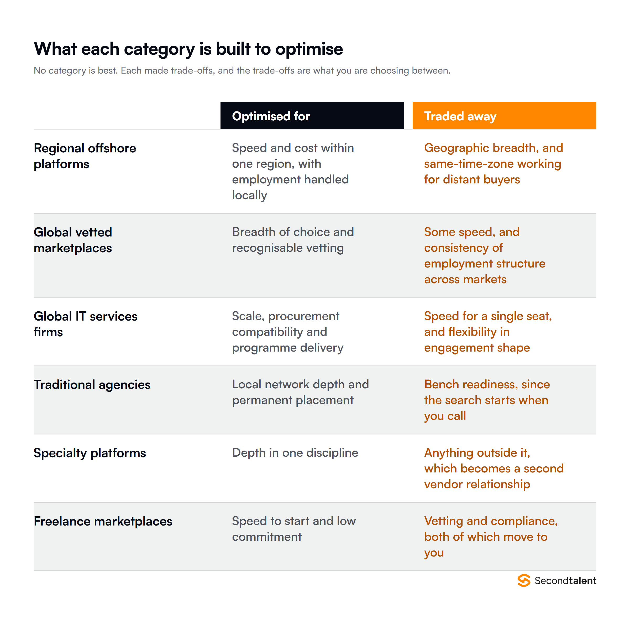 What each vendor category optimises for and what it traded away