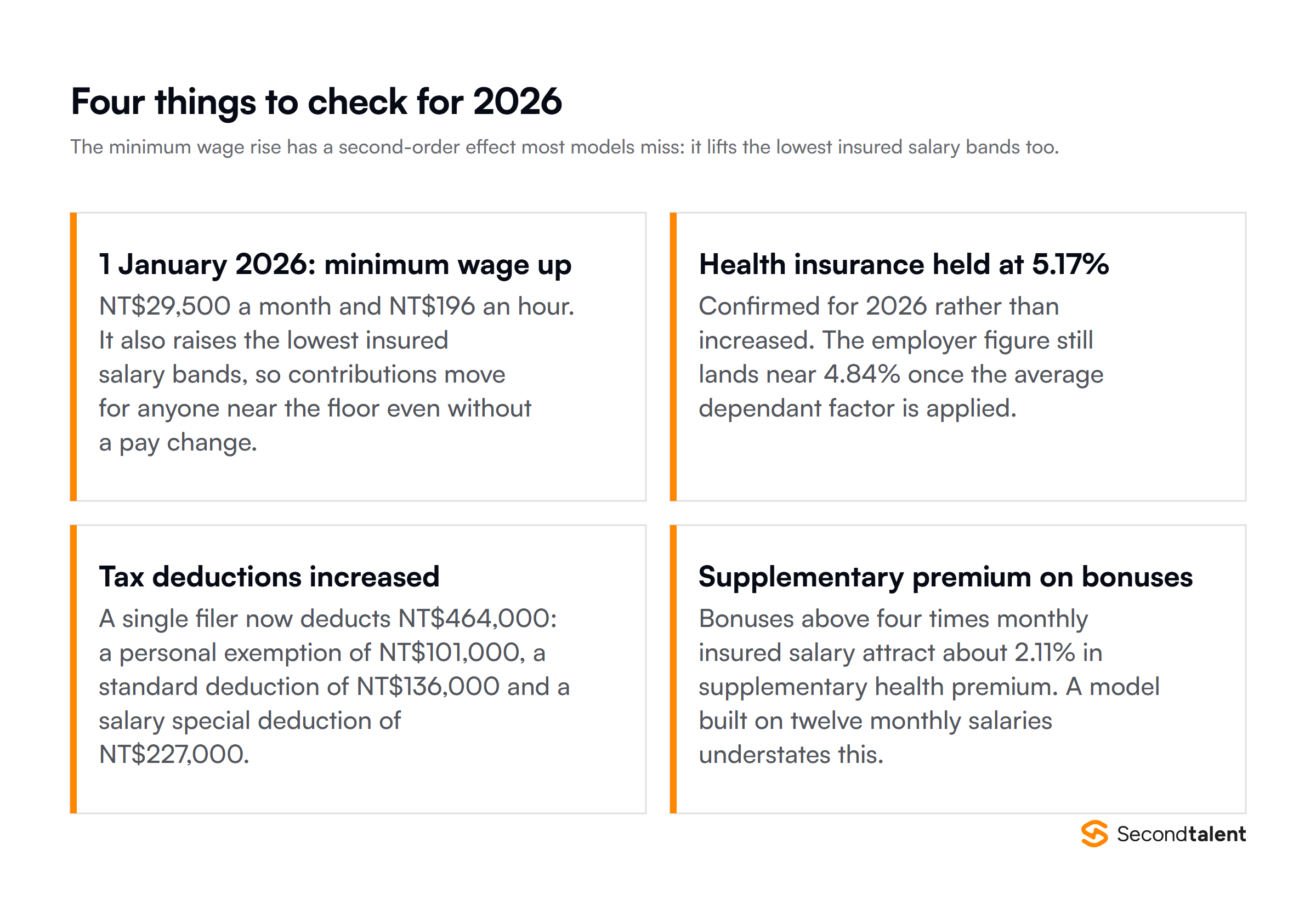 Four Taiwan payroll changes for 2026: the monthly minimum wage rose to NT$29,500 and the hourly rate to NT$196 on 1 January, national health insurance held at 5.17%, income tax exemptions and deductions increased to NT$464,000 for a single filer, and the labour pension employer minimum stays at 6%.
