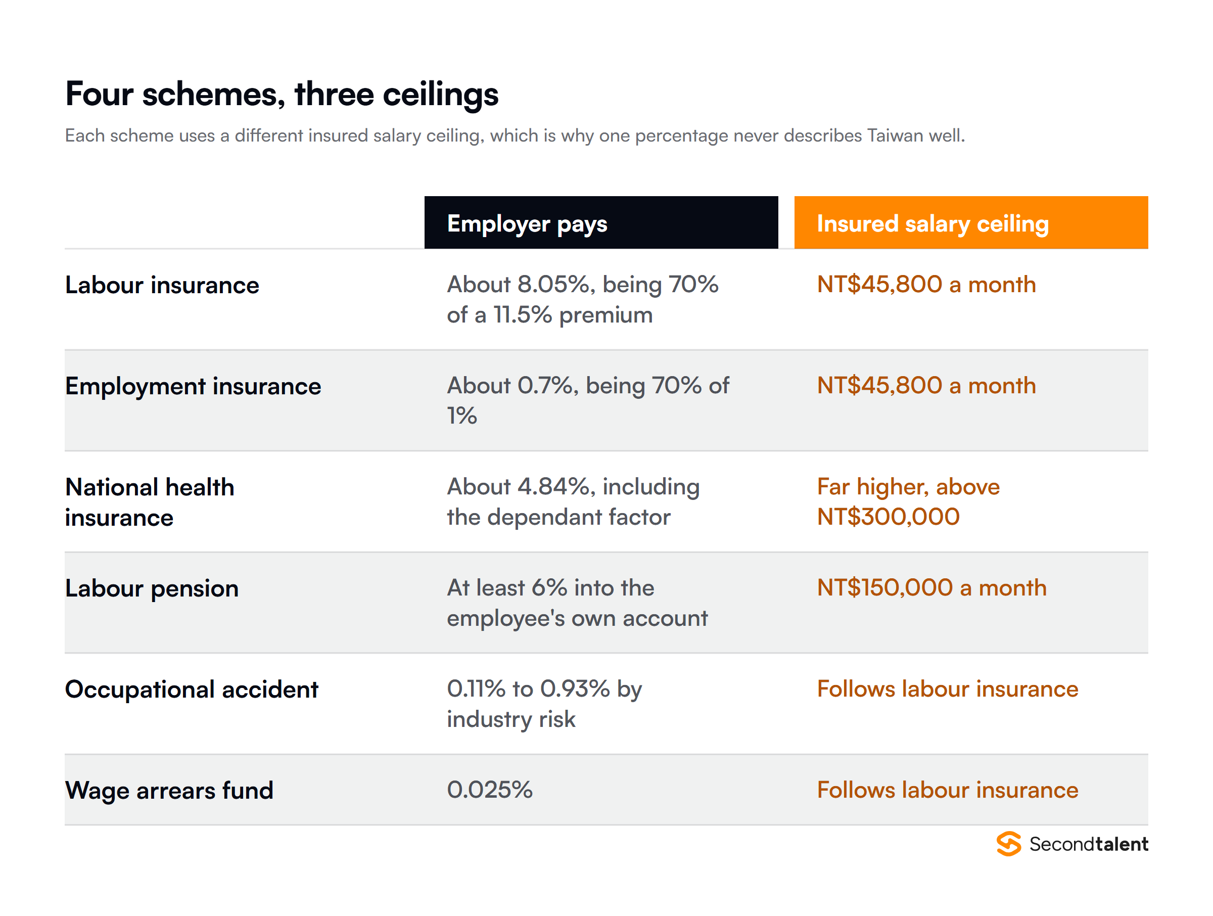Taiwan employer contributions: labour insurance about 8.05% capped at NT$45,800 insured salary, employment insurance 0.7% on the same ceiling, national health insurance about 4.84% including the dependant factor with a far higher ceiling, the labour pension at 6% capped at NT$150,000, plus occupational accident insurance and a wage arrears levy.