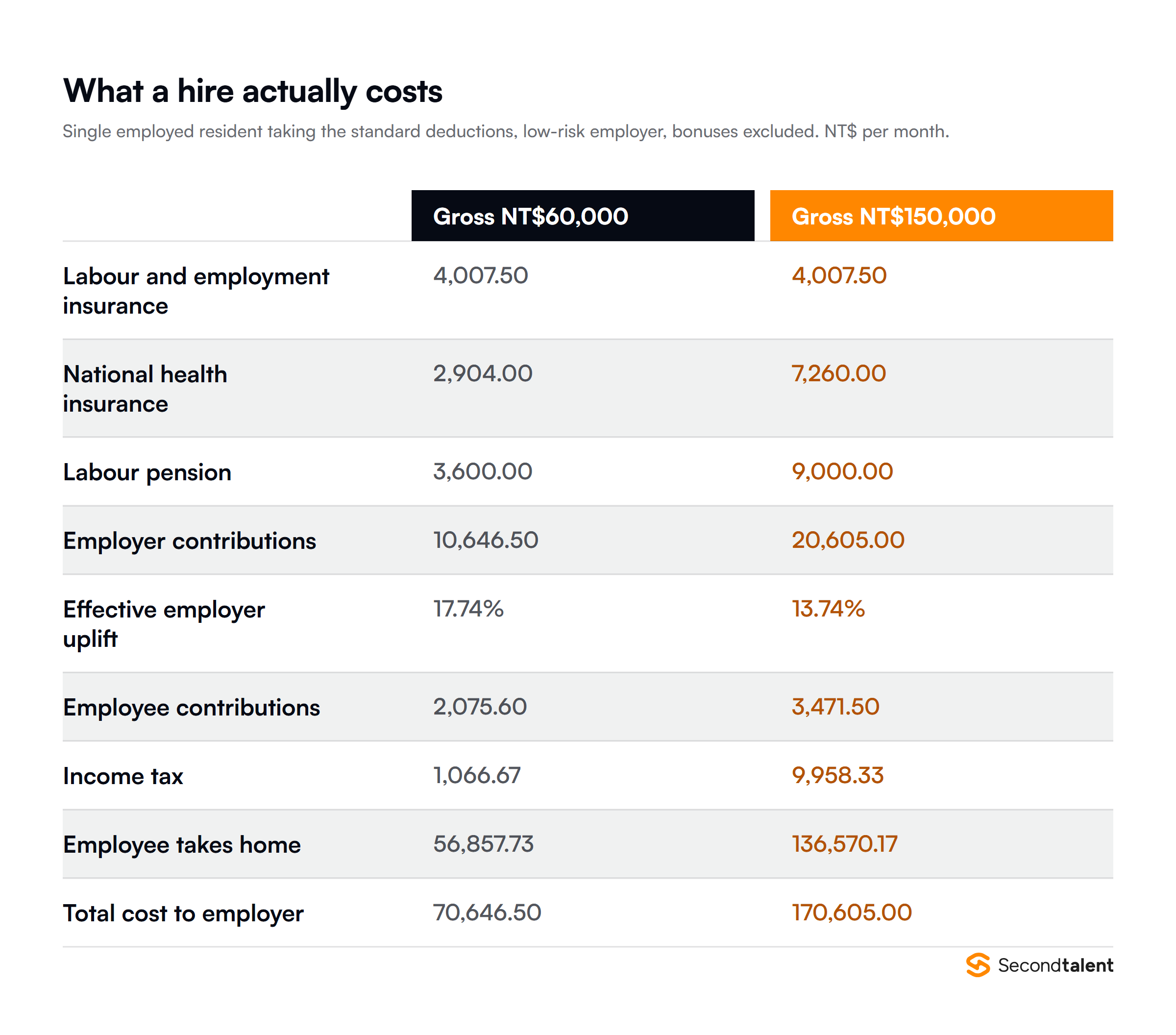 Two worked Taiwan payroll examples: an NT$60,000 salary costs the employer NT$70,647 a month and nets NT$56,858, while an NT$150,000 salary costs NT$170,605 and nets NT$136,570, with the employer uplift falling only from 17.74% to 13.74% because the labour pension caps high.