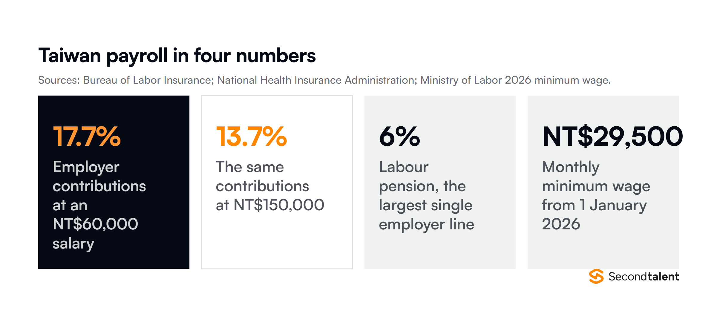 Four Taiwan payroll figures: employer contributions run about 17.7% at a mid-level salary and about 13.7% on a senior one, the labour pension is 6% of wages, labour insurance caps at NT$45,800 of insured salary, and the minimum wage rose to NT$29,500 a month in January 2026.