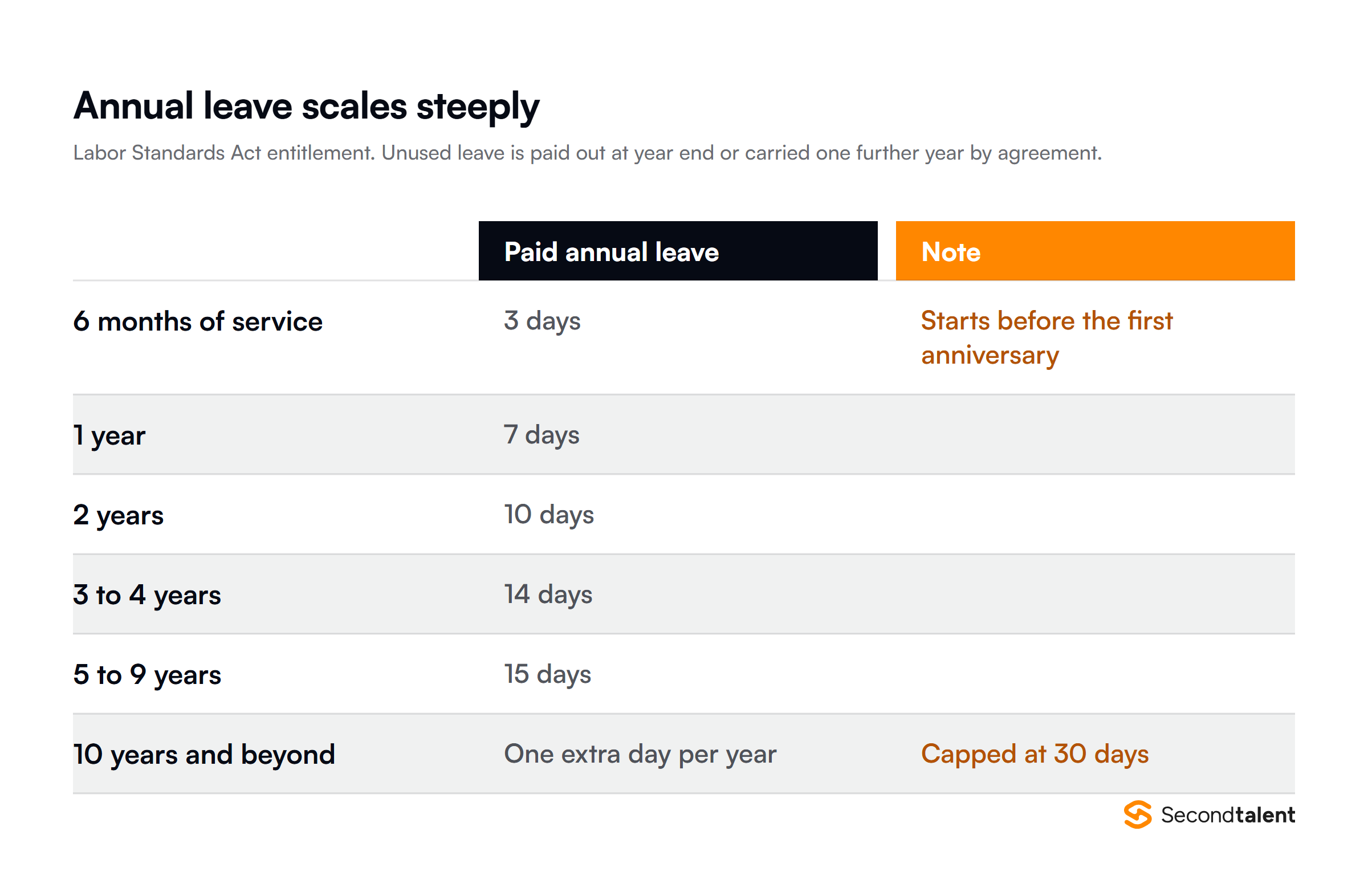 Taiwan statutory annual leave by length of service: 3 days at six months, 7 days at one year, 10 days at two years, 14 days at three years, 15 days at five years, and one additional day per year from ten years to a maximum of thirty days.