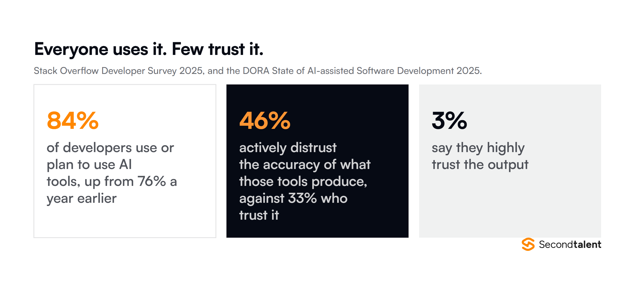 84% of developers use or plan to use AI tools but 46% distrust the accuracy of the output