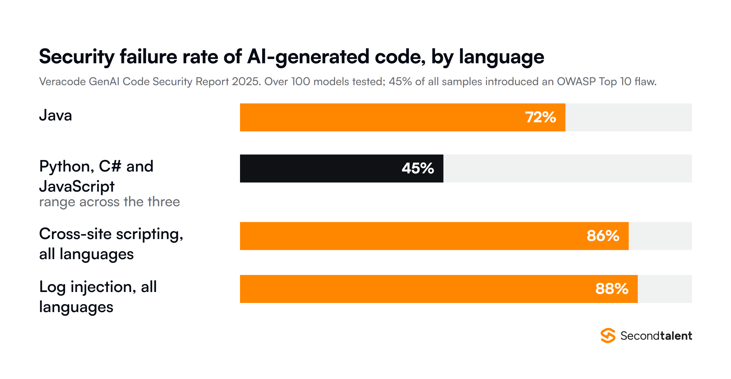 Veracode: Java AI-generated code fails security tests 72% of the time, cross-site scripting 86%