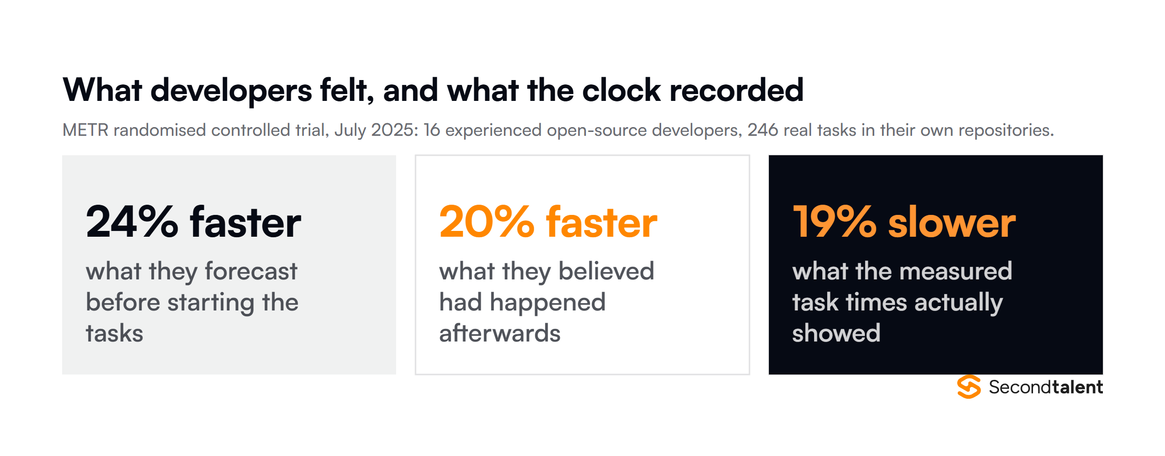 METR trial: developers forecast 24% faster, felt 20% faster, measured 19% slower with AI tools