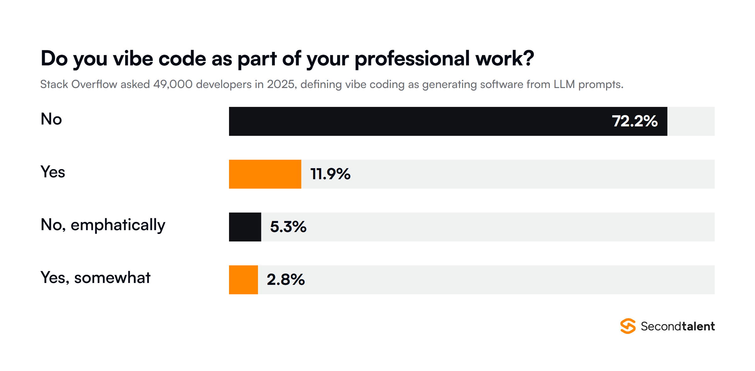 Stack Overflow 2025: 72.2% of developers say they do not vibe code as part of professional work