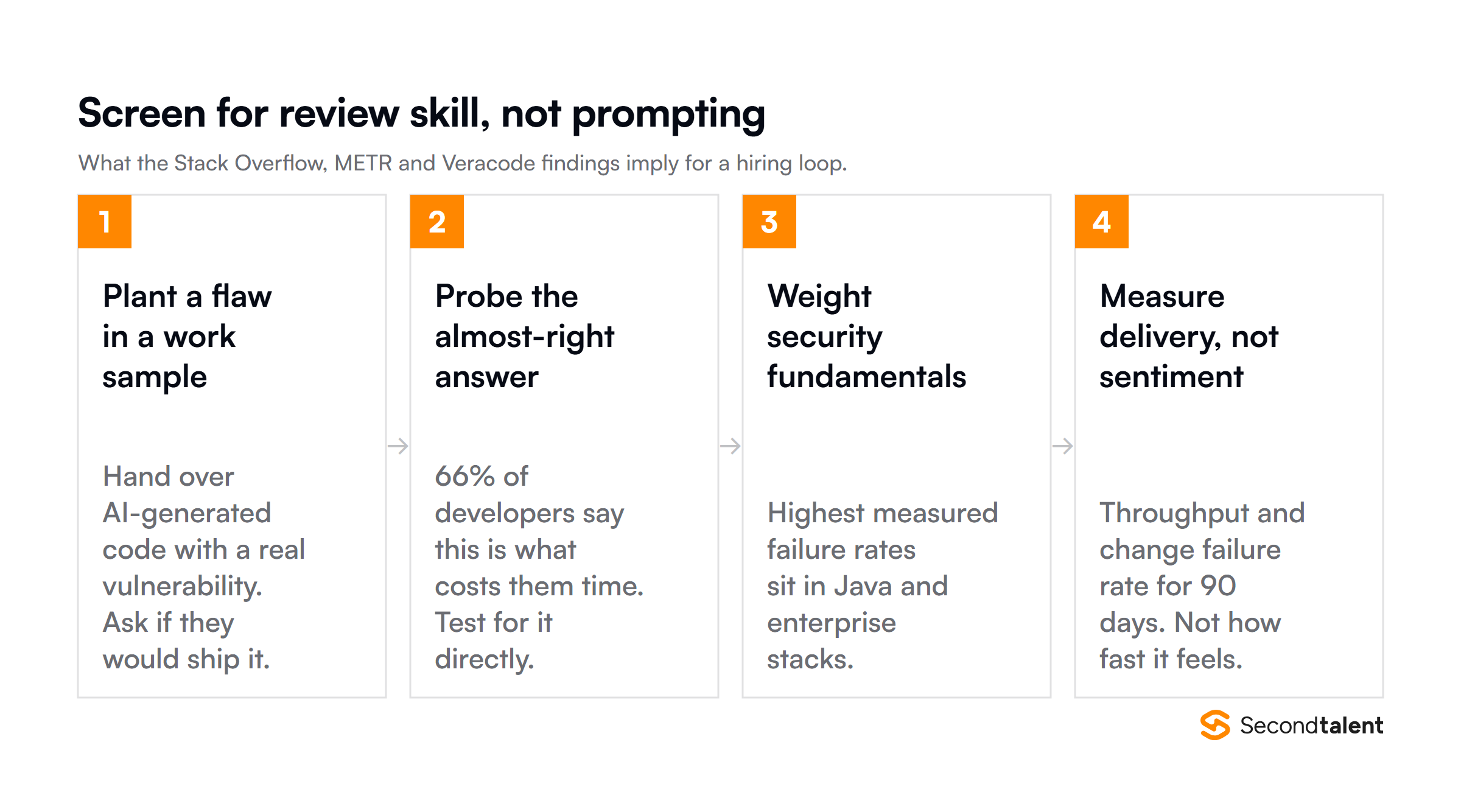Four-step hiring loop: plant a flaw in a work sample, probe the almost-right answer, weight security fundamentals, measure delivery