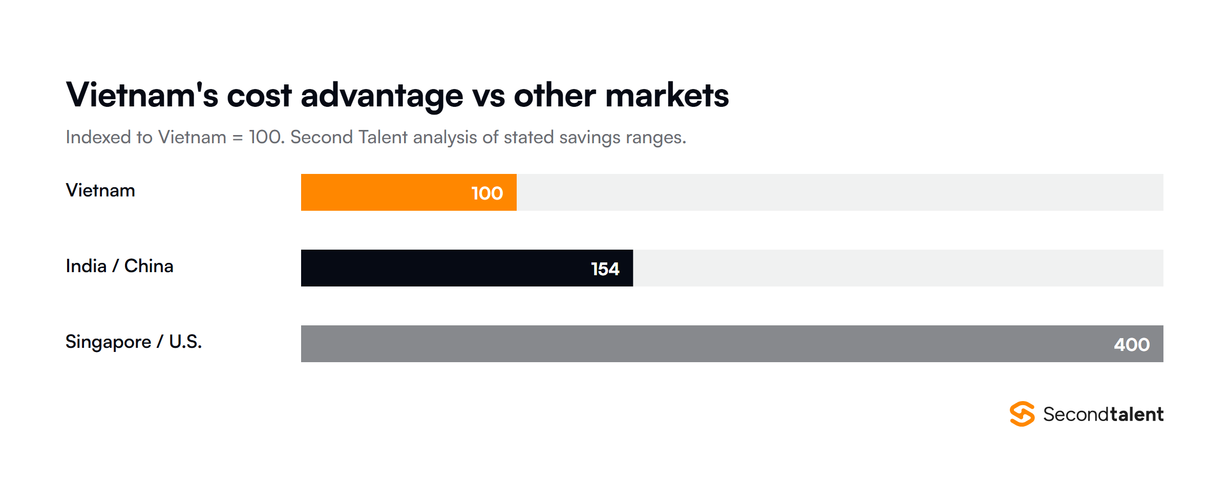 Relative software development cost index by market: Vietnam as the baseline, 30 to 40 percent higher for India and China, and 70 to 80 percent higher for Singapore and the United States.