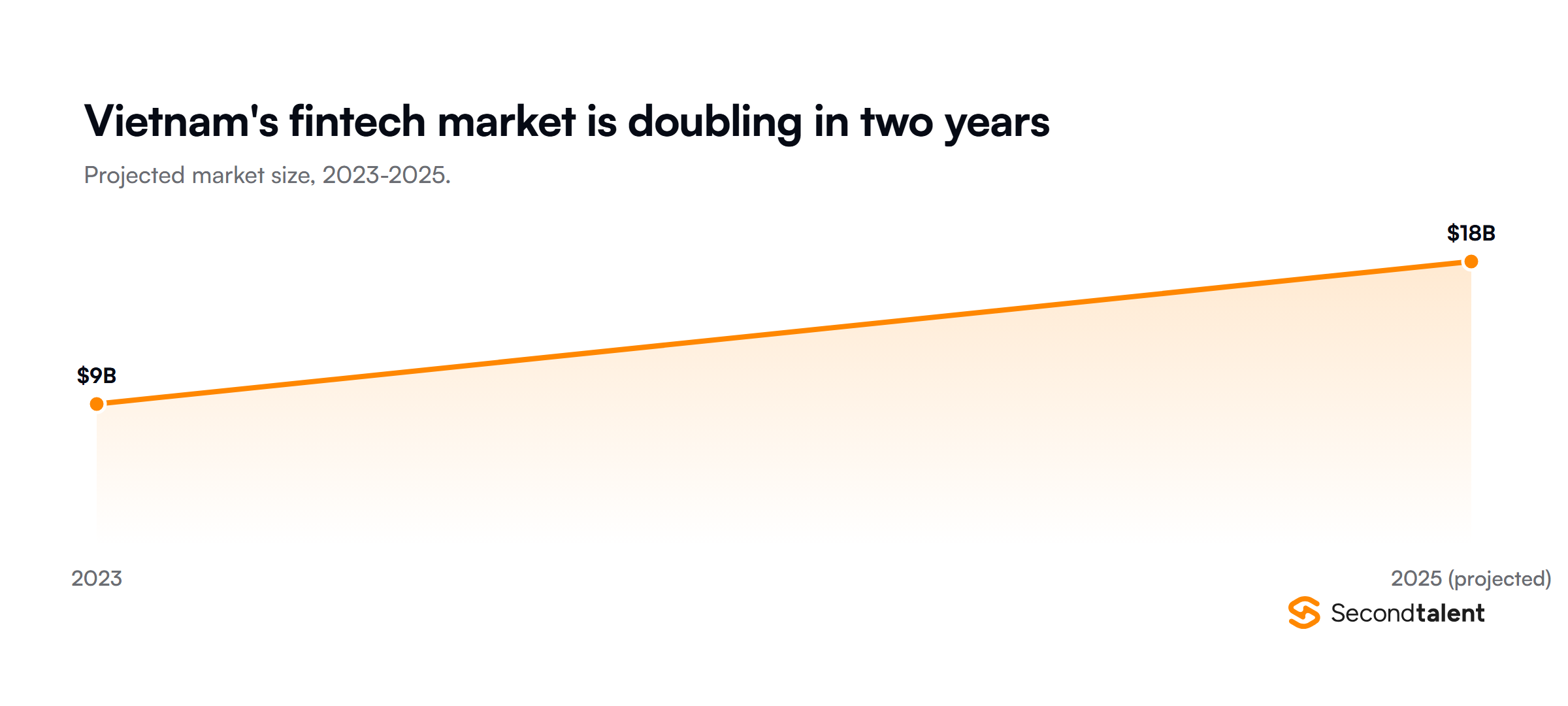 Vietnam fintech market growth from 9 billion dollars in 2023 to a projected 18 billion dollars by 2025.