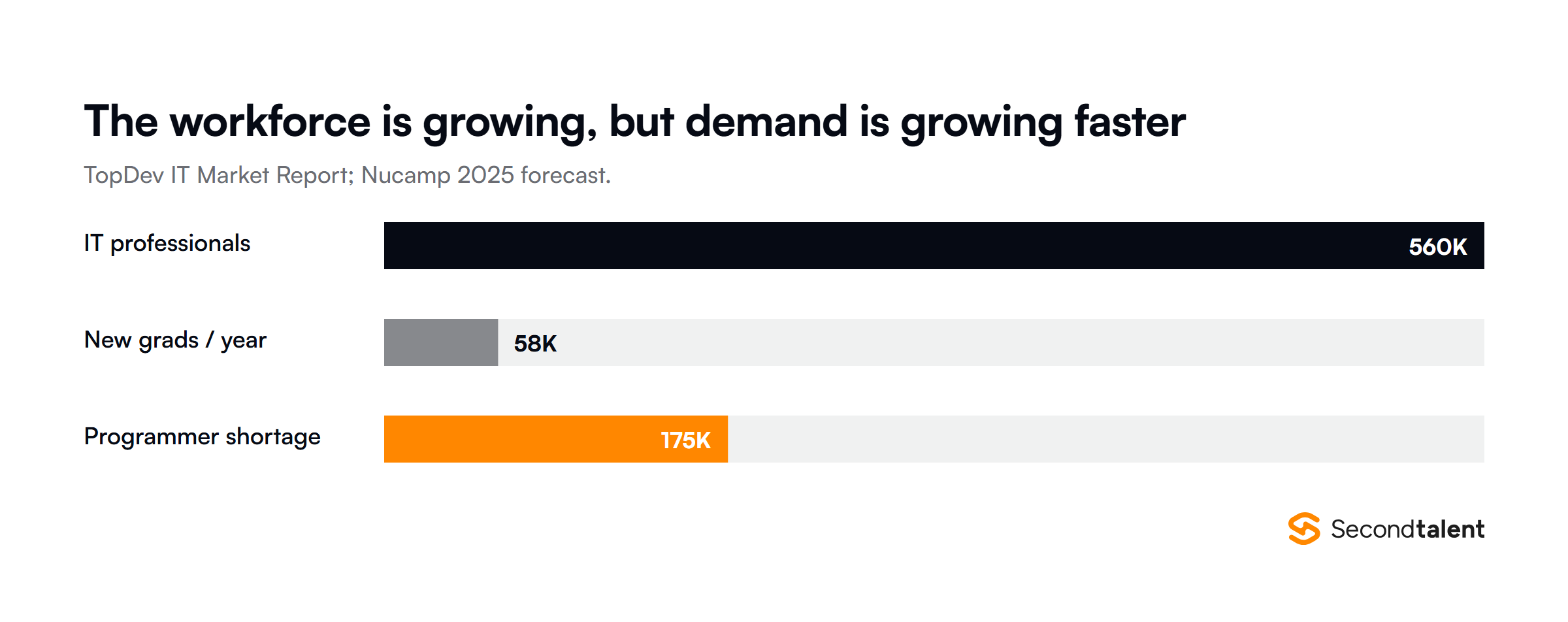 Vietnam tech talent supply versus demand: 560 thousand current IT professionals, 58 thousand new graduates added per year, against an annual shortage of 150 to 200 thousand programmers and engineers.